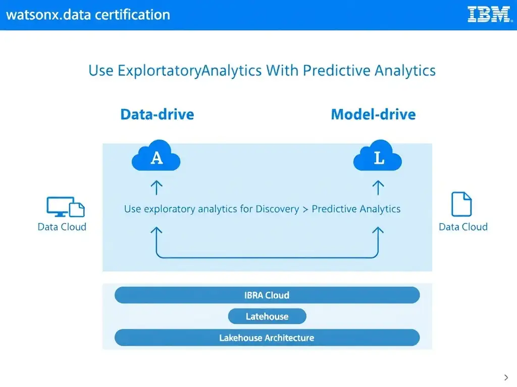 Clean technical infographic for IBM C9007300 certification illustrating: Use exploratory analytics for discovery and predictive analytics for model-drive. Show a labeled diagram with IBM watsonx.data branding on a dark navy background, with clear component boxes, directional arrows showing data or control flow, and a color-coded legend distinguishing correct vs. incorrect architectural patterns. Style: professional, IBM design language, suitable for exam study material.