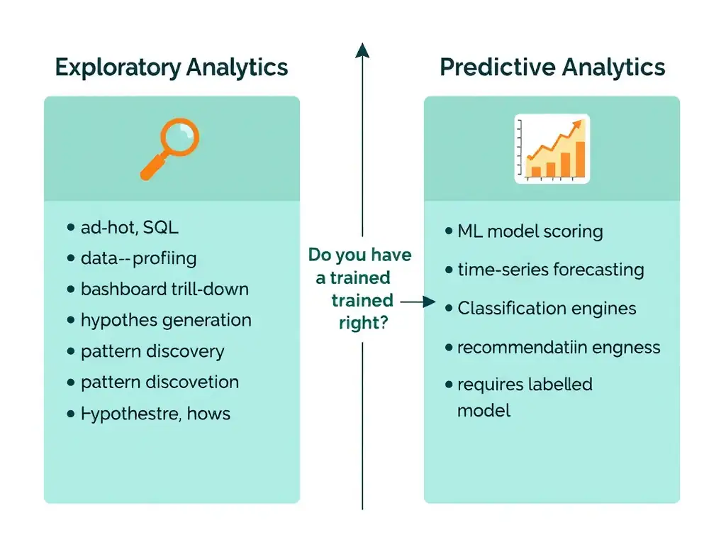 A two-column comparison infographic. Left column header: 'Exploratory Analytics' with a magnifying glass icon. Listed items: ad hoc SQL, data profiling, dashboard drill-down, hypothesis generation, pattern discovery. Right column header: 'Predictive Analytics' with a chart-trending-up icon. Listed items: ML model scoring, time-series forecasting, classification, recommendation engines, requires labeled training data. A dividing line in the center has a decision node: 'Do you have a trained model?' — No arrow points left, Yes arrow points right.
