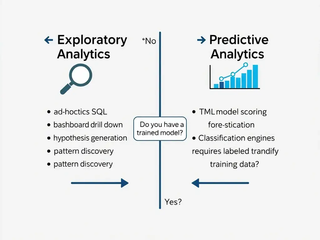 A two-column comparison infographic. Left column header: 'Exploratory Analytics' with a magnifying glass icon. Listed items: ad hoc SQL, data profiling, dashboard drill-down, hypothesis generation, pattern discovery. Right column header: 'Predictive Analytics' with a chart-trending-up icon. Listed items: ML model scoring, time-series forecasting, classification, recommendation engines, requires labeled training data. A dividing line in the center has a decision node: 'Do you have a trained model?' — No arrow points left, Yes arrow points right.