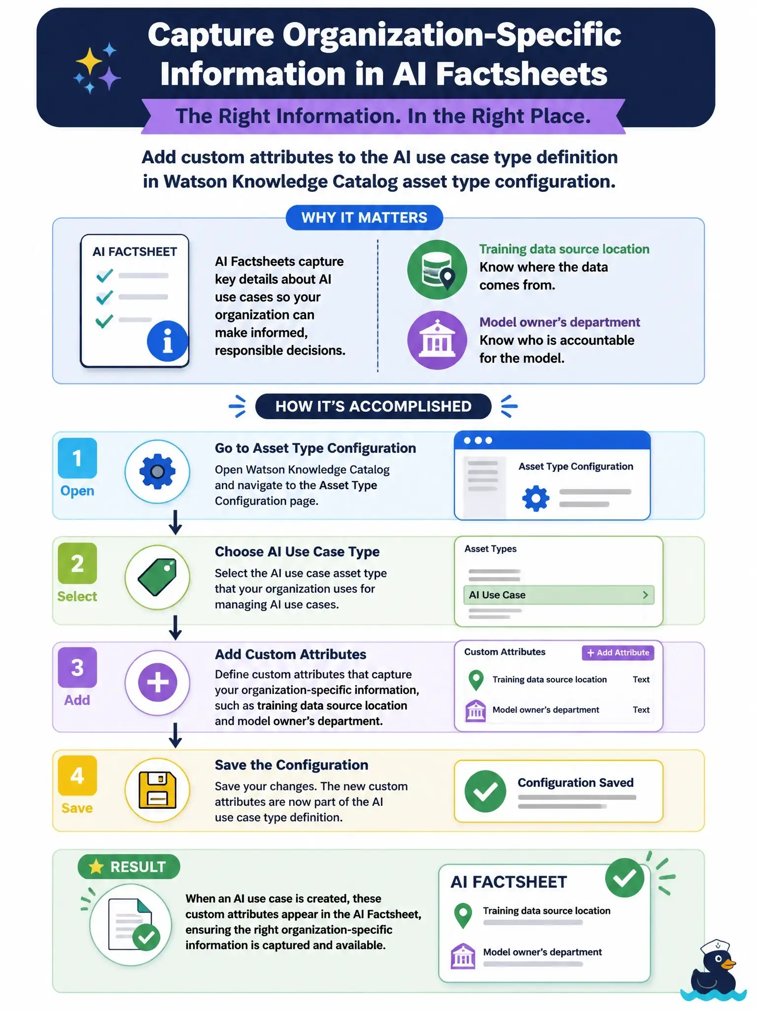 To Create an exciting colorful infographic that explains the concepts in the question: Question: A governance team wants to capture organization-specific information in AI Factsheets, such as the training data source location and model owner's department. How is this accomplished in watsonx.governance? Correct Answer: Add custom attributes to the AI use case type definition in Watson Knowledge Catalog asset type configuration Put EVERY visible label in double quotes. No people. No A/B/C/D letters. In one of the four corners put a little "Navy Duck".