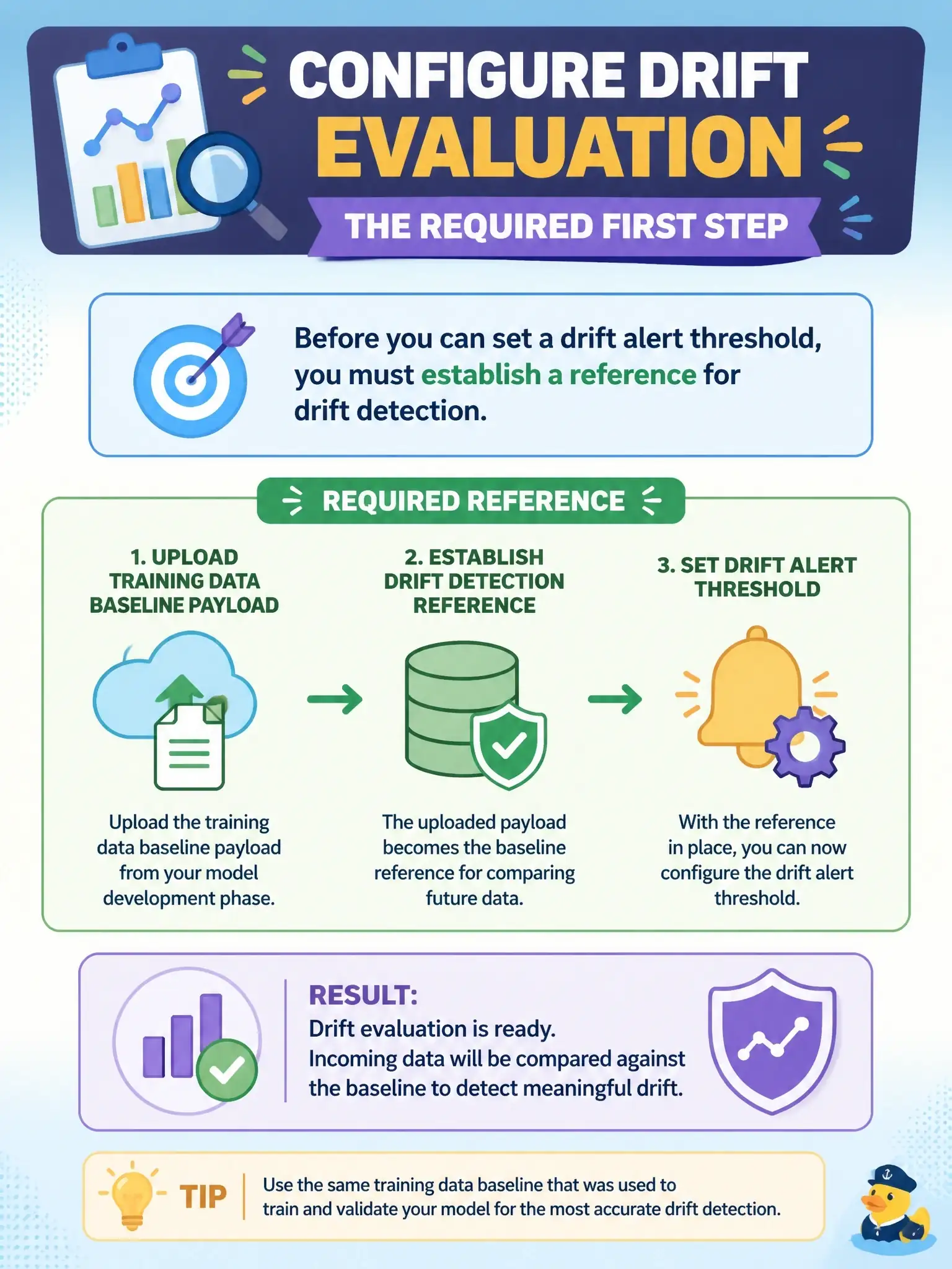 To Create an exciting colorful infographic that explains the concepts in the question: Question: When configuring a drift evaluation in watsonx.governance, what must be supplied as the reference before you can set the drift alert threshold? Correct Answer: Upload the training data baseline payload to establish the drift detection reference Put EVERY visible label in double quotes. No people. No A/B/C/D letters. In one of the four corners put a little "Navy Duck".