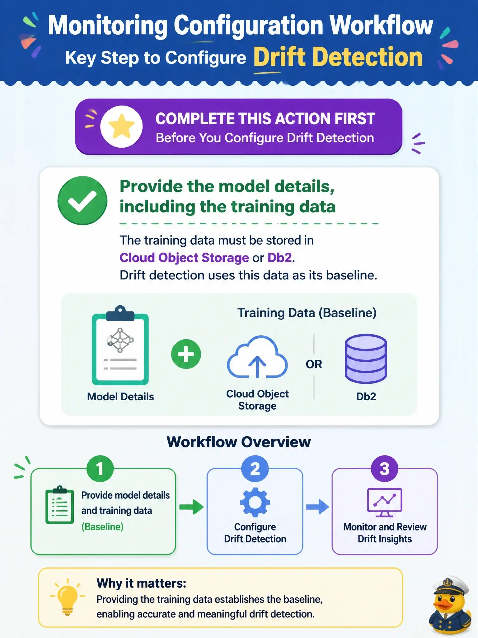 To Create an exciting colorful infographic that explains the concepts in the question: Question: In the watsonx.governance monitoring configuration workflow, which action must be completed before configuring drift detection? Correct Answer: Providing the model details, including the training data (stored in Cloud Object Storage or Db2) that drift uses as its baseline Put EVERY visible label in double quotes. No people. No A/B/C/D letters. In one of the four corners put a little "Navy Duck".