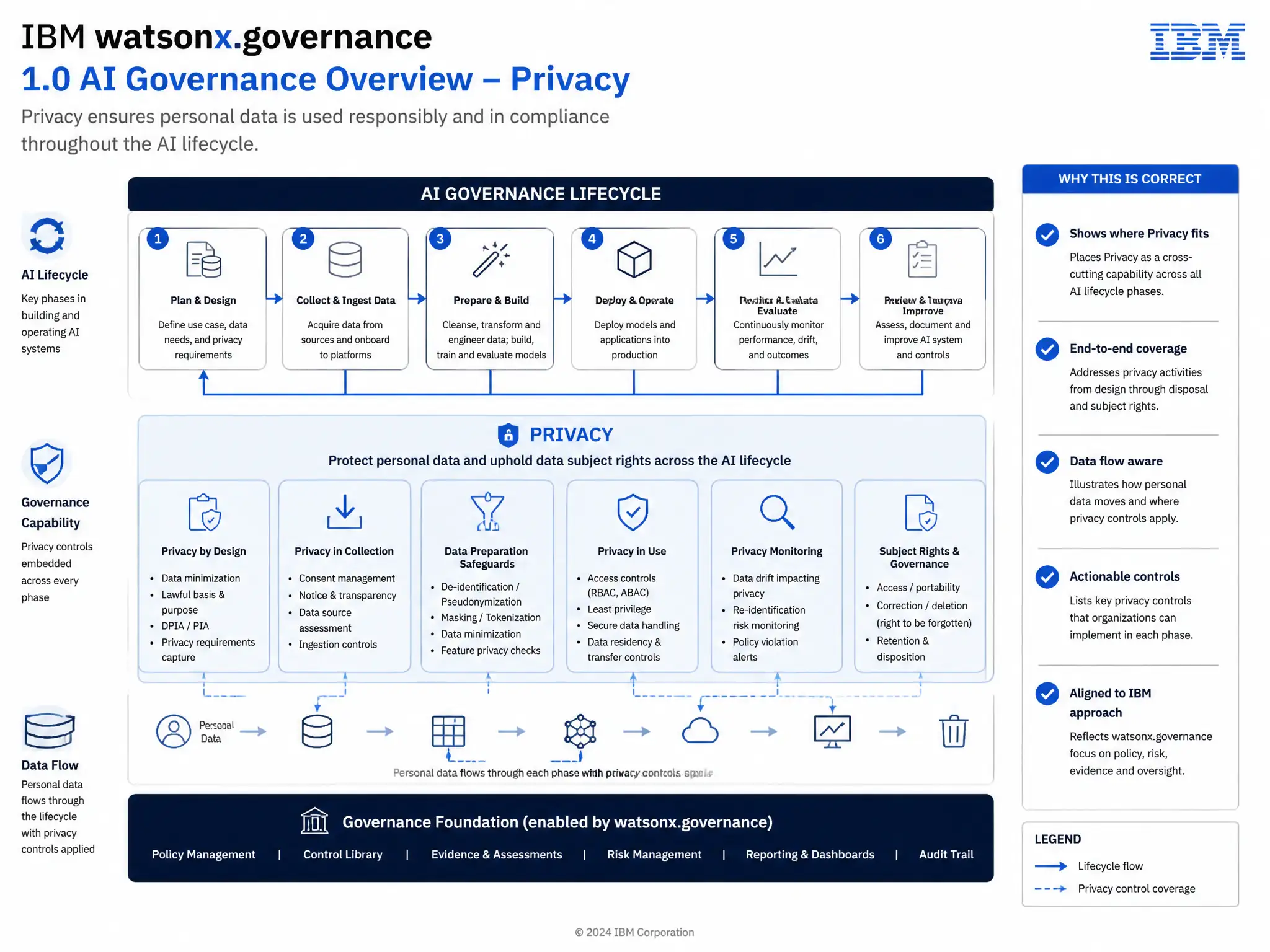 Educational infographic for IBM watsonx.governance: visualize the concept of 'Privacy' within the '1.0 AI Governance Overview' domain. Use a clean flowchart or layered diagram showing how this capability fits into an AI governance lifecycle — include labeled boxes for key steps, arrows showing data flow, and IBM blue/navy color palette. Add concise callout labels highlighting why this answer is correct.