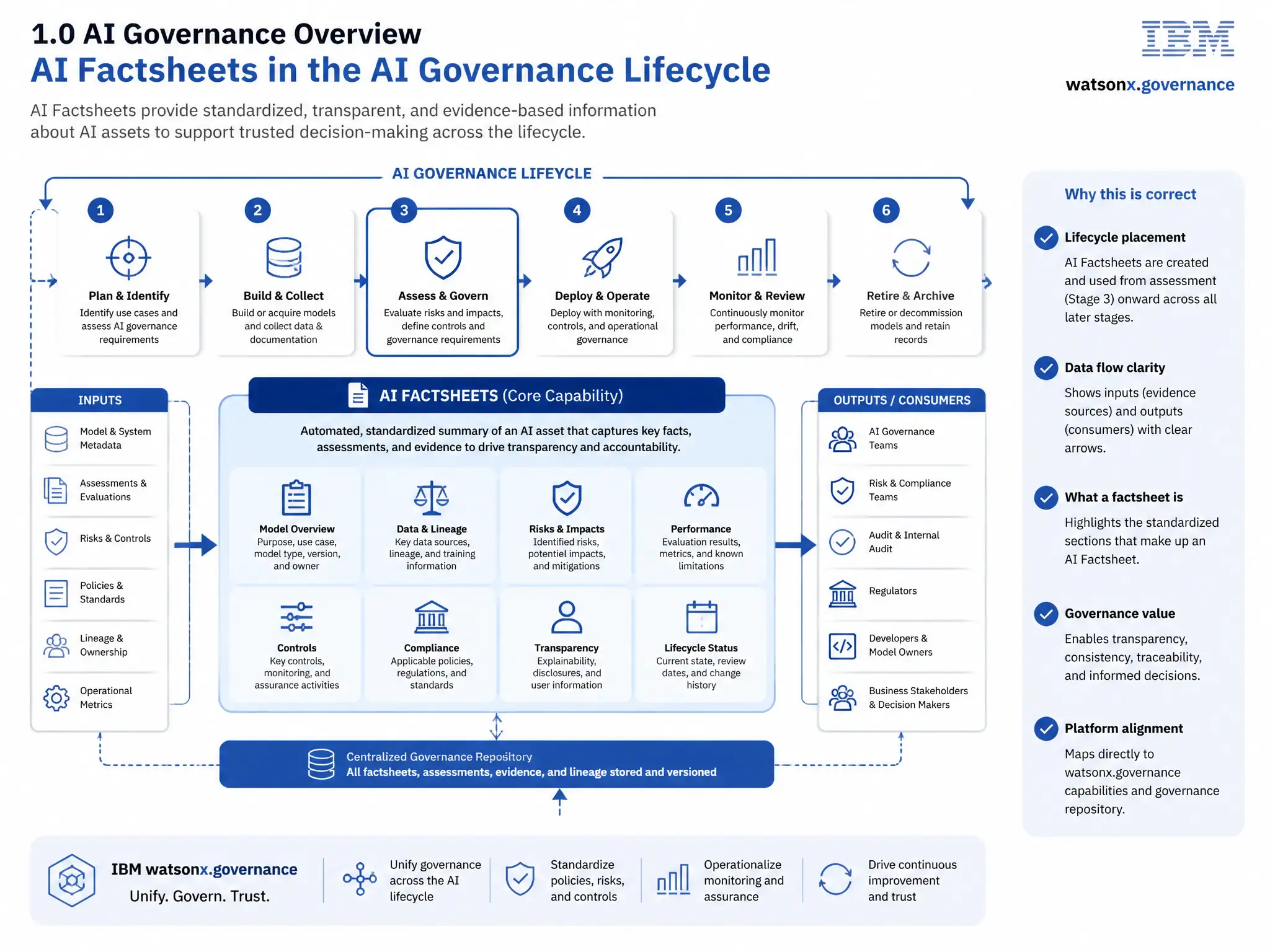 Educational infographic for IBM watsonx.governance: visualize the concept of 'AI Factsheets' within the '1.0 AI Governance Overview' domain. Use a clean flowchart or layered diagram showing how this capability fits into an AI governance lifecycle — include labeled boxes for key steps, arrows showing data flow, and IBM blue/navy color palette. Add concise callout labels highlighting why this answer is correct.
