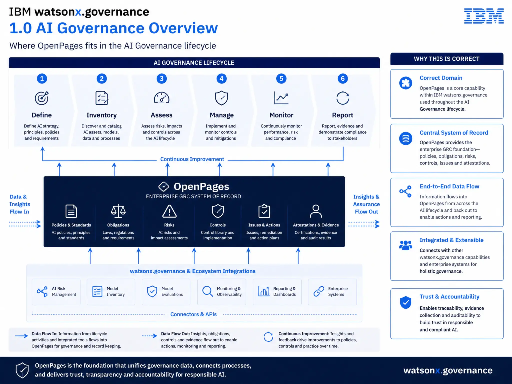 Educational infographic for IBM watsonx.governance: visualize the concept of 'OpenPages' within the '1.0 AI Governance Overview' domain. Use a clean flowchart or layered diagram showing how this capability fits into an AI governance lifecycle — include labeled boxes for key steps, arrows showing data flow, and IBM blue/navy color palette. Add concise callout labels highlighting why this answer is correct.