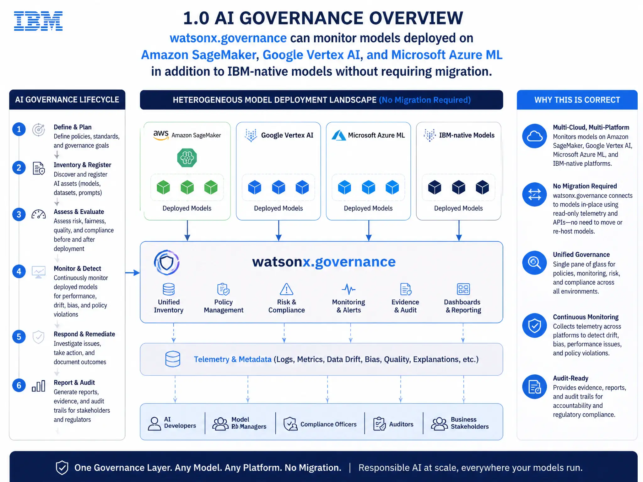 Educational infographic for IBM watsonx.governance: visualize the concept of 'watsonx.governance can monitor models deployed on Amazon SageMaker, Google Vertex AI, and Microsoft Azure ML in addition to IBM-native models without requiring migration' within the '1.0 AI Governance Overview' domain. Use a clean flowchart or layered diagram showing how this capability fits into an AI governance lifecycle — include labeled boxes for key steps, arrows showing data flow, and IBM blue/navy color palette. Add concise callout labels highlighting why this answer is correct.
