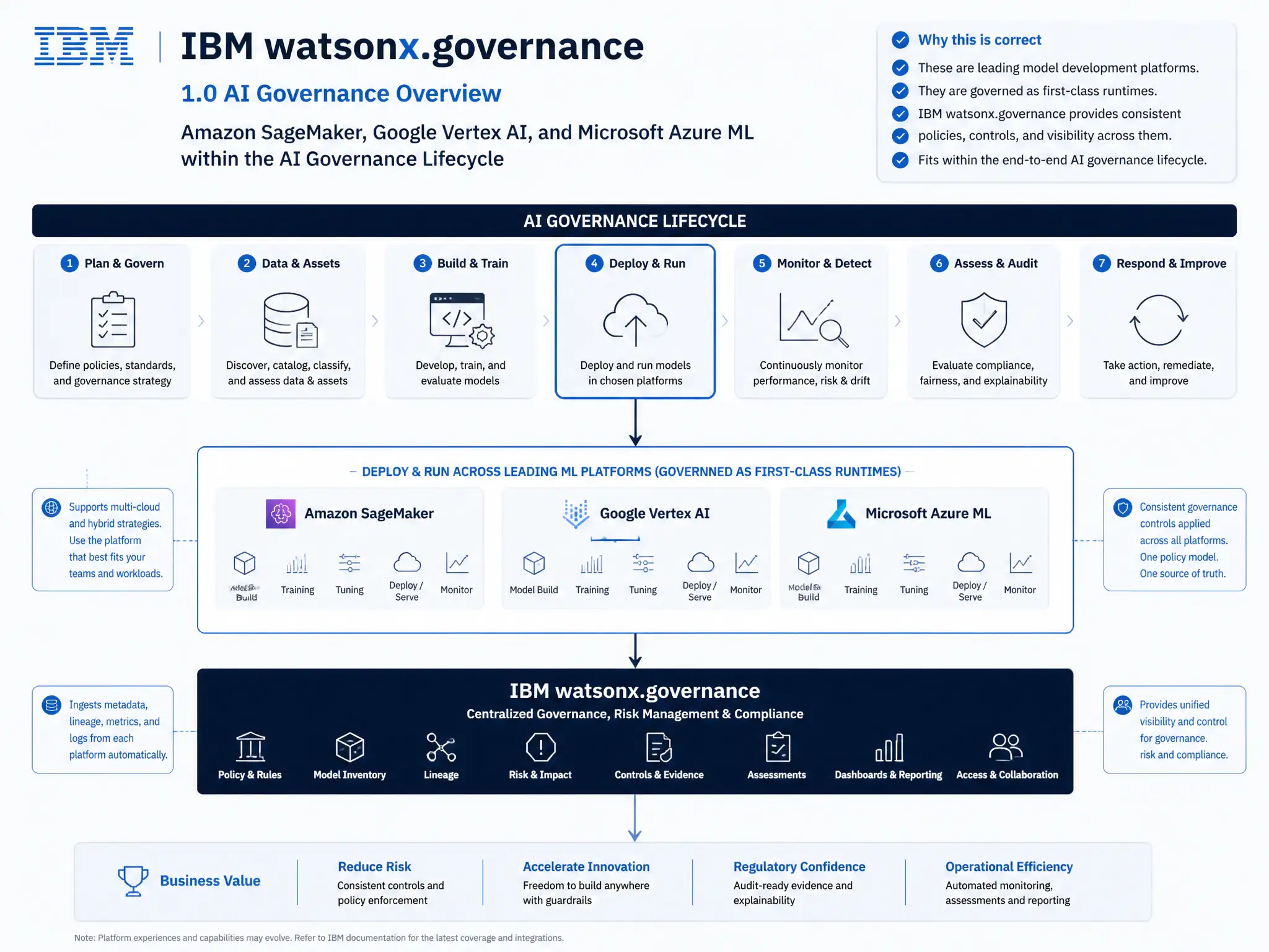 Educational infographic for IBM watsonx.governance: visualize the concept of 'Amazon SageMaker, Google Vertex AI, and Microsoft Azure ML' within the '1.0 AI Governance Overview' domain. Use a clean flowchart or layered diagram showing how this capability fits into an AI governance lifecycle — include labeled boxes for key steps, arrows showing data flow, and IBM blue/navy color palette. Add concise callout labels highlighting why this answer is correct.