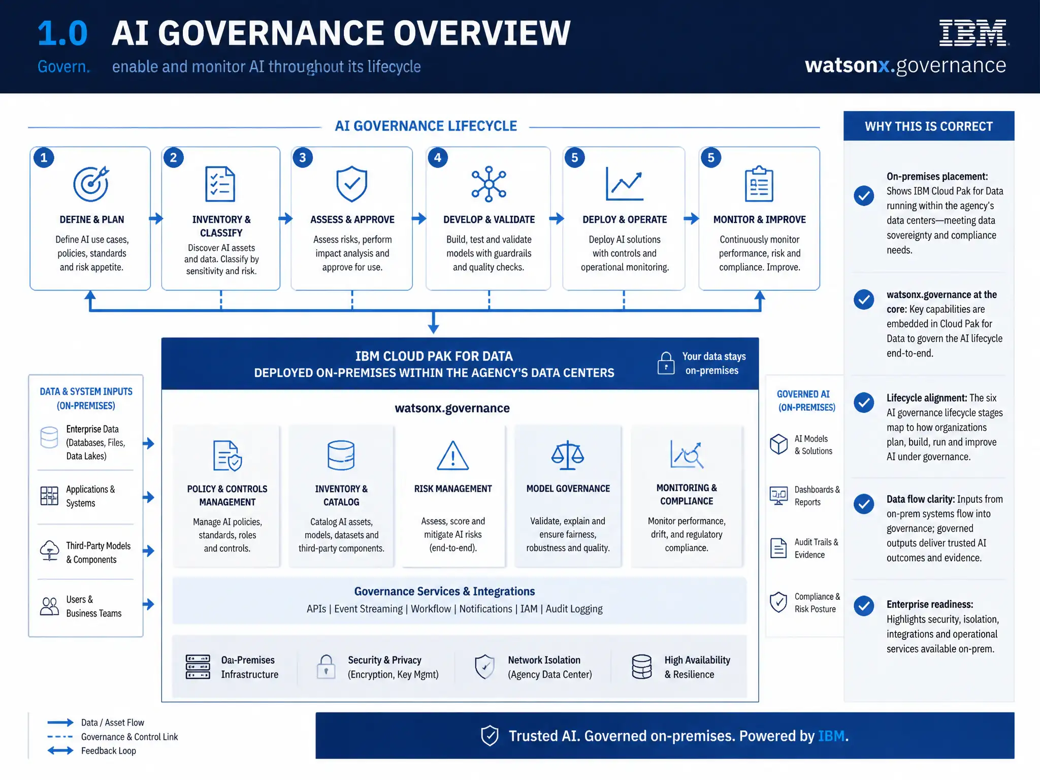 Educational infographic for IBM watsonx.governance: visualize the concept of 'IBM Cloud Pak for Data deployed on-premises within the agency's data centers' within the '1.0 AI Governance Overview' domain. Use a clean flowchart or layered diagram showing how this capability fits into an AI governance lifecycle — include labeled boxes for key steps, arrows showing data flow, and IBM blue/navy color palette. Add concise callout labels highlighting why this answer is correct.