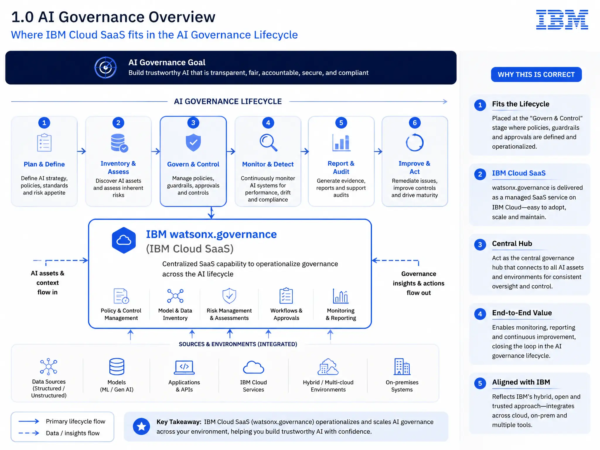 Educational infographic for IBM watsonx.governance: visualize the concept of 'IBM Cloud SaaS' within the '1.0 AI Governance Overview' domain. Use a clean flowchart or layered diagram showing how this capability fits into an AI governance lifecycle — include labeled boxes for key steps, arrows showing data flow, and IBM blue/navy color palette. Add concise callout labels highlighting why this answer is correct.