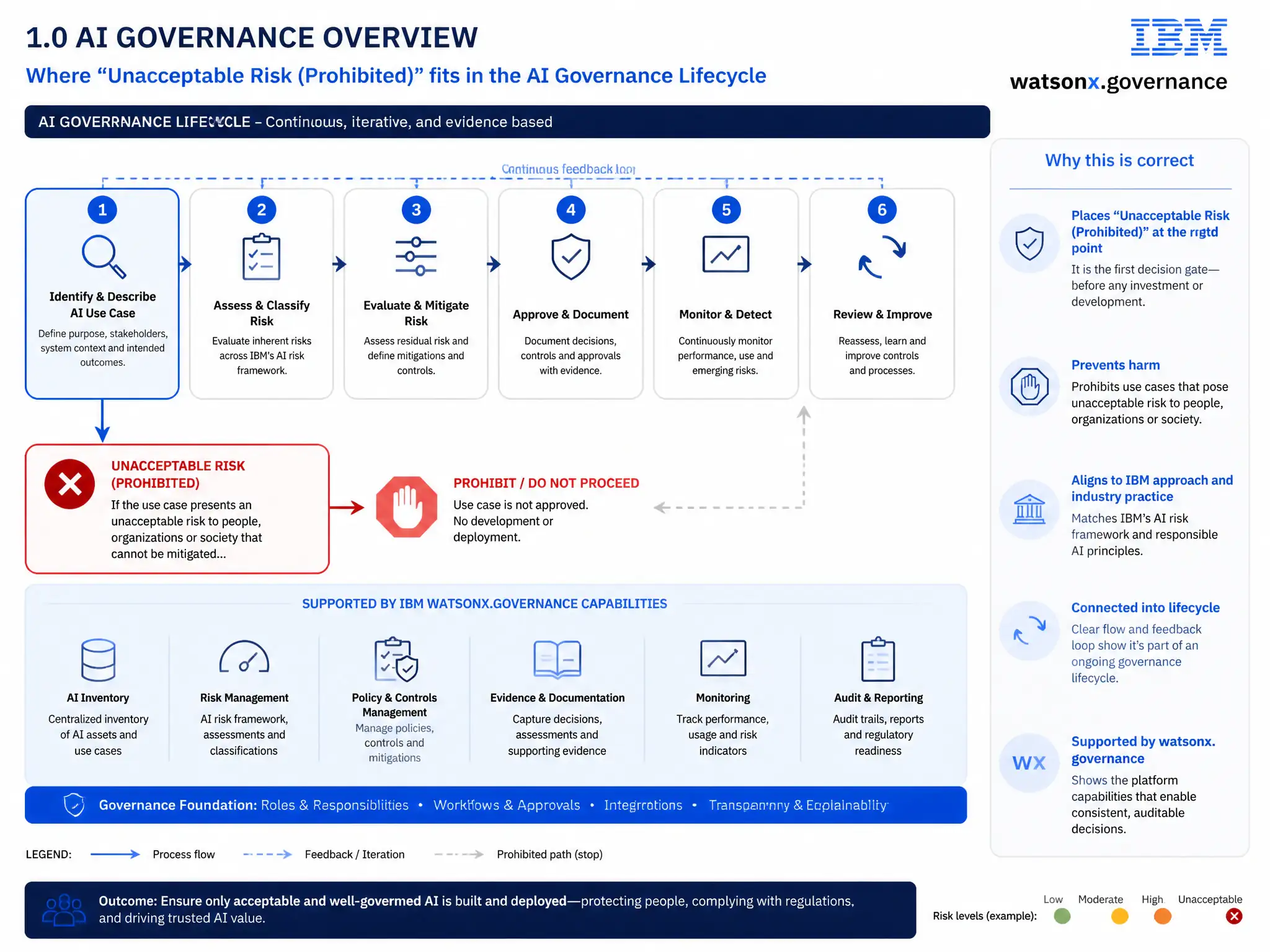 Educational infographic for IBM watsonx.governance: visualize the concept of 'Unacceptable Risk (Prohibited)' within the '1.0 AI Governance Overview' domain. Use a clean flowchart or layered diagram showing how this capability fits into an AI governance lifecycle — include labeled boxes for key steps, arrows showing data flow, and IBM blue/navy color palette. Add concise callout labels highlighting why this answer is correct.