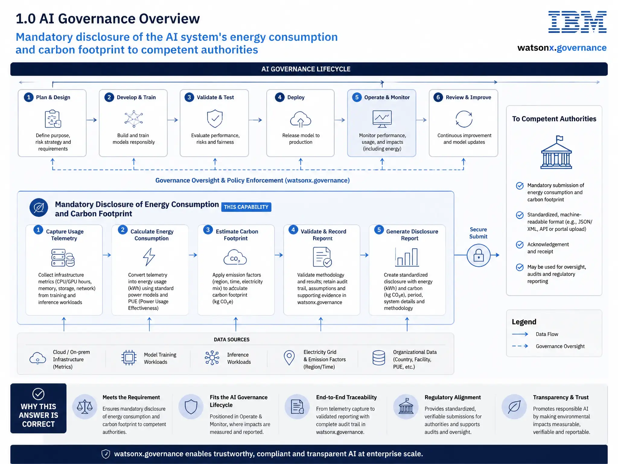 Educational infographic for IBM watsonx.governance: visualize the concept of 'Mandatory disclosure of the AI system's energy consumption and carbon footprint to competent authorities' within the '1.0 AI Governance Overview' domain. Use a clean flowchart or layered diagram showing how this capability fits into an AI governance lifecycle — include labeled boxes for key steps, arrows showing data flow, and IBM blue/navy color palette. Add concise callout labels highlighting why this answer is correct.