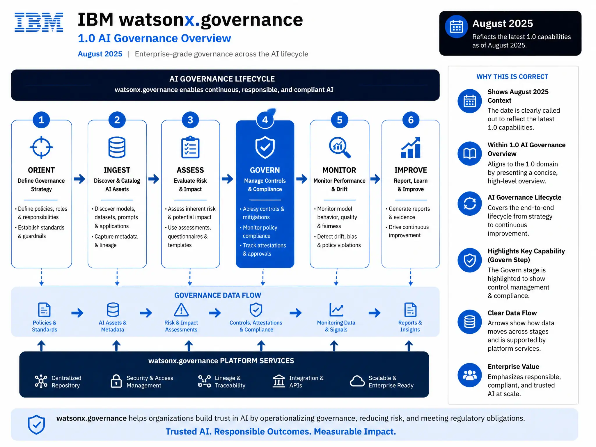 Educational infographic for IBM watsonx.governance: visualize the concept of 'August 2025' within the '1.0 AI Governance Overview' domain. Use a clean flowchart or layered diagram showing how this capability fits into an AI governance lifecycle — include labeled boxes for key steps, arrows showing data flow, and IBM blue/navy color palette. Add concise callout labels highlighting why this answer is correct.