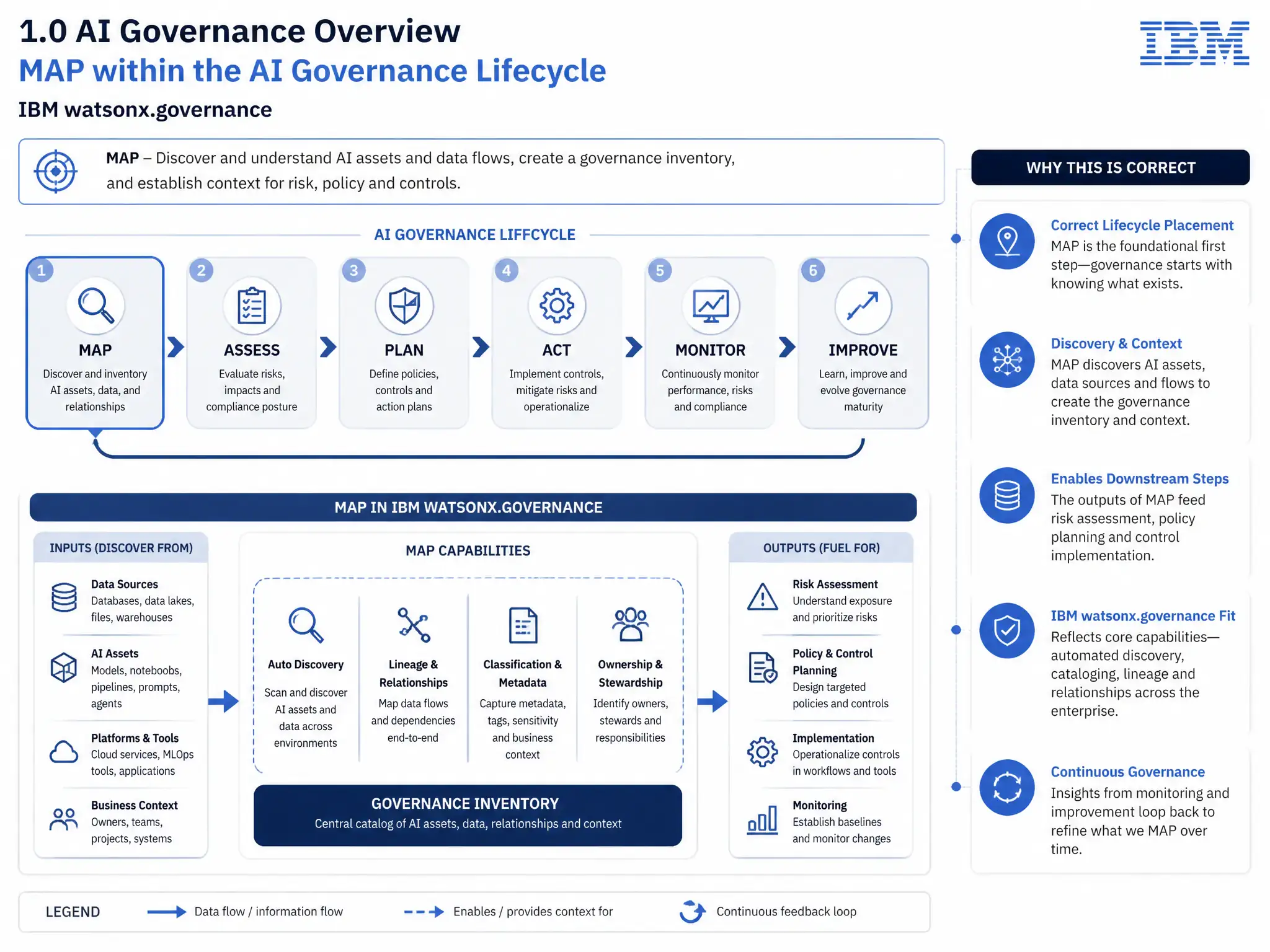 Educational infographic for IBM watsonx.governance: visualize the concept of 'MAP' within the '1.0 AI Governance Overview' domain. Use a clean flowchart or layered diagram showing how this capability fits into an AI governance lifecycle — include labeled boxes for key steps, arrows showing data flow, and IBM blue/navy color palette. Add concise callout labels highlighting why this answer is correct.