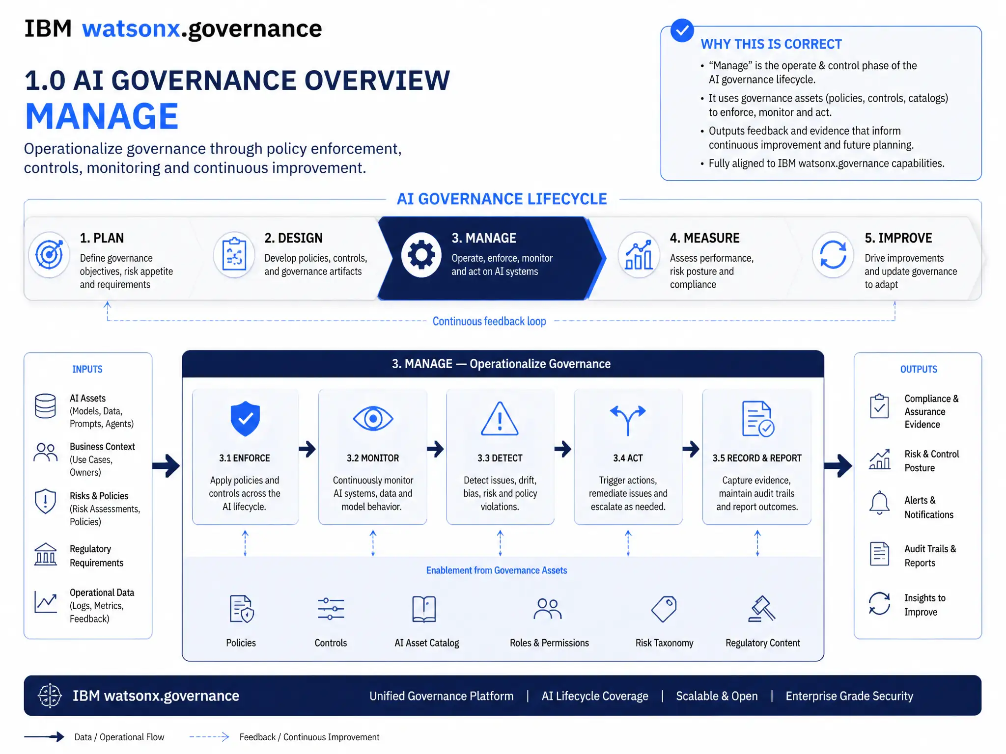 Educational infographic for IBM watsonx.governance: visualize the concept of 'MANAGE' within the '1.0 AI Governance Overview' domain. Use a clean flowchart or layered diagram showing how this capability fits into an AI governance lifecycle — include labeled boxes for key steps, arrows showing data flow, and IBM blue/navy color palette. Add concise callout labels highlighting why this answer is correct.