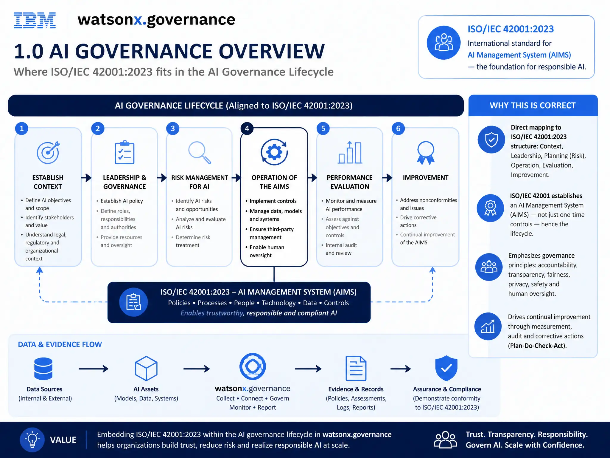 Educational infographic for IBM watsonx.governance: visualize the concept of 'ISO/IEC 42001:2023' within the '1.0 AI Governance Overview' domain. Use a clean flowchart or layered diagram showing how this capability fits into an AI governance lifecycle — include labeled boxes for key steps, arrows showing data flow, and IBM blue/navy color palette. Add concise callout labels highlighting why this answer is correct.
