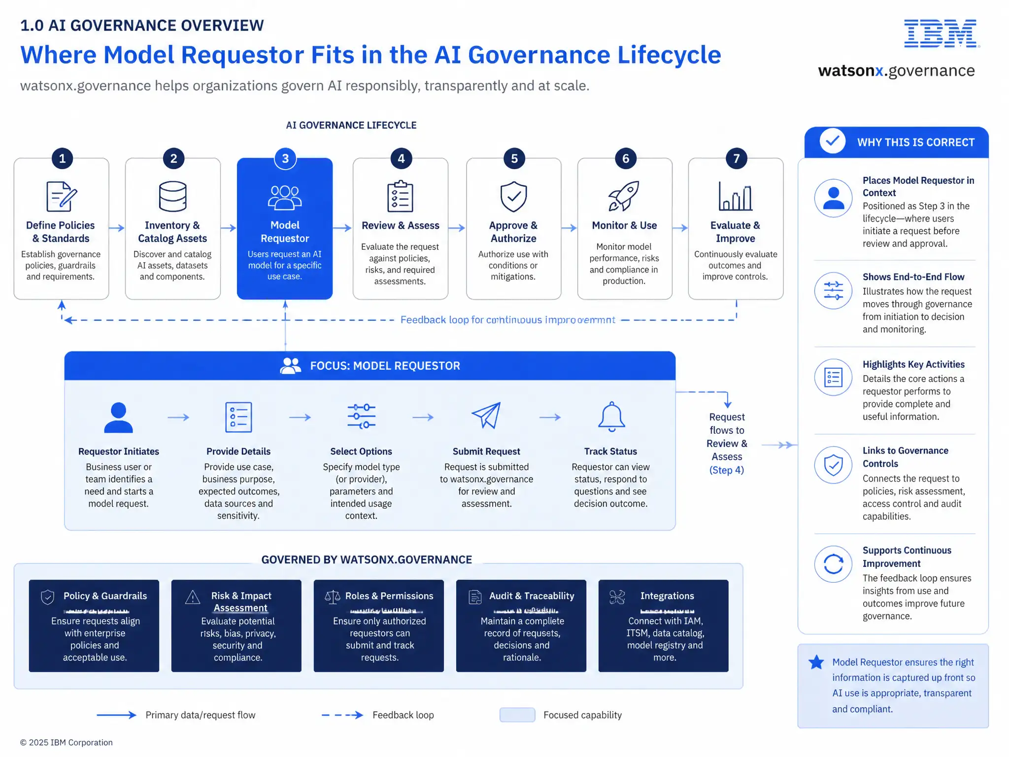 Educational infographic for IBM watsonx.governance: visualize the concept of 'Model Requestor' within the '1.0 AI Governance Overview' domain. Use a clean flowchart or layered diagram showing how this capability fits into an AI governance lifecycle — include labeled boxes for key steps, arrows showing data flow, and IBM blue/navy color palette. Add concise callout labels highlighting why this answer is correct.