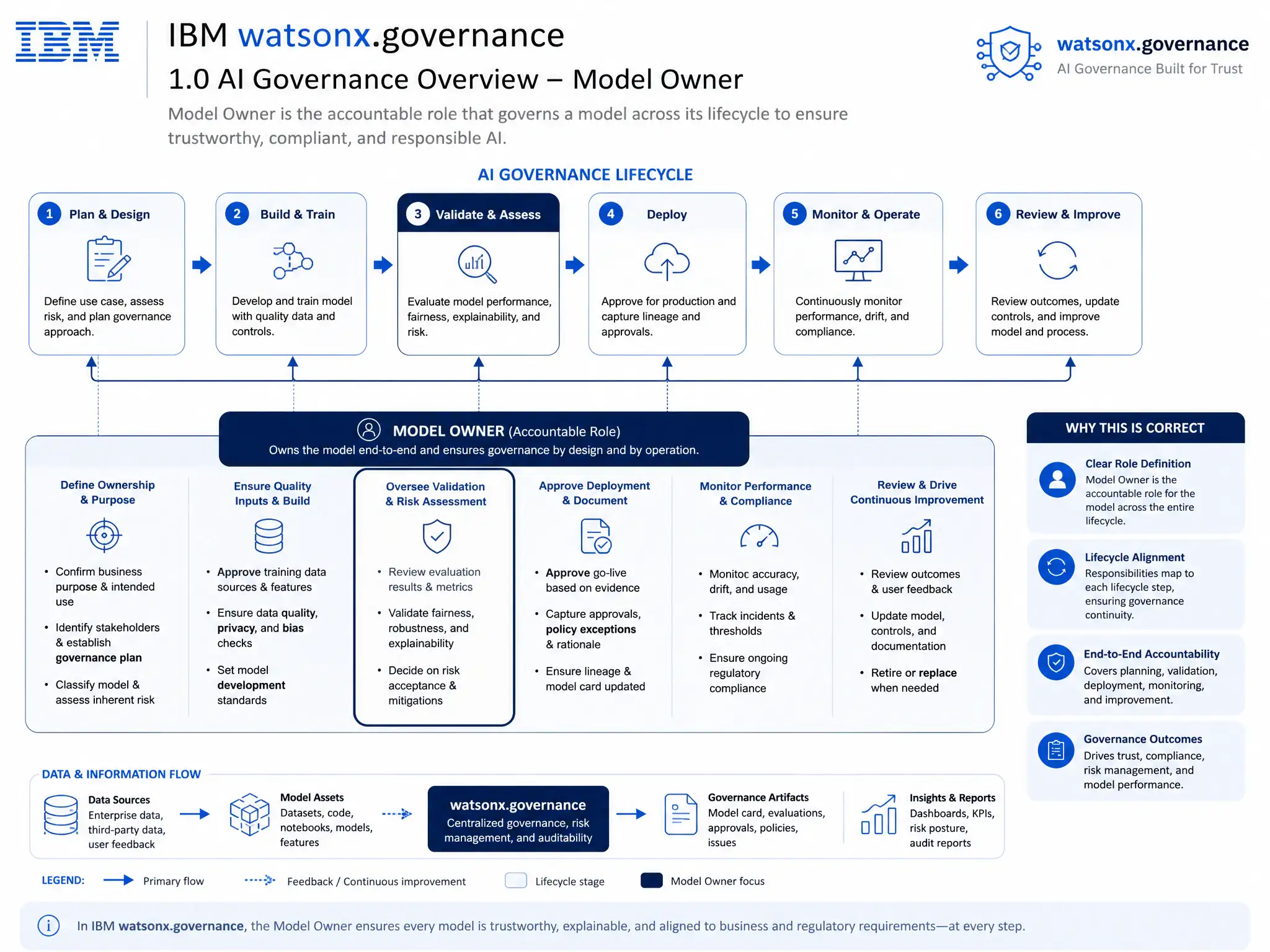 Educational infographic for IBM watsonx.governance: visualize the concept of 'Model Owner' within the '1.0 AI Governance Overview' domain. Use a clean flowchart or layered diagram showing how this capability fits into an AI governance lifecycle — include labeled boxes for key steps, arrows showing data flow, and IBM blue/navy color palette. Add concise callout labels highlighting why this answer is correct.