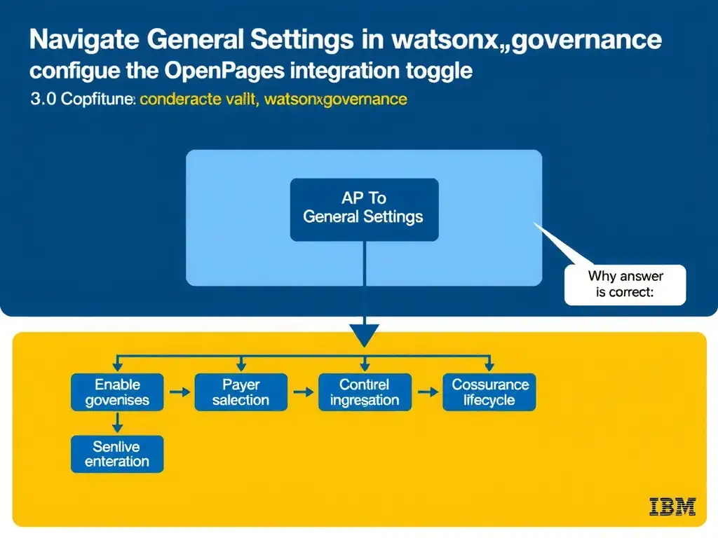 Educational infographic for IBM watsonx.governance: visualize the concept of 'Navigate to General Settings in watsonx.governance and enable the OpenPages integration toggle' within the '3.0 Configure watsonx.governance' domain. Use a clean flowchart or layered diagram showing how this capability fits into an AI governance lifecycle — include labeled boxes for key steps, arrows showing data flow, and IBM blue/navy color palette. Add concise callout labels highlighting why this answer is correct.