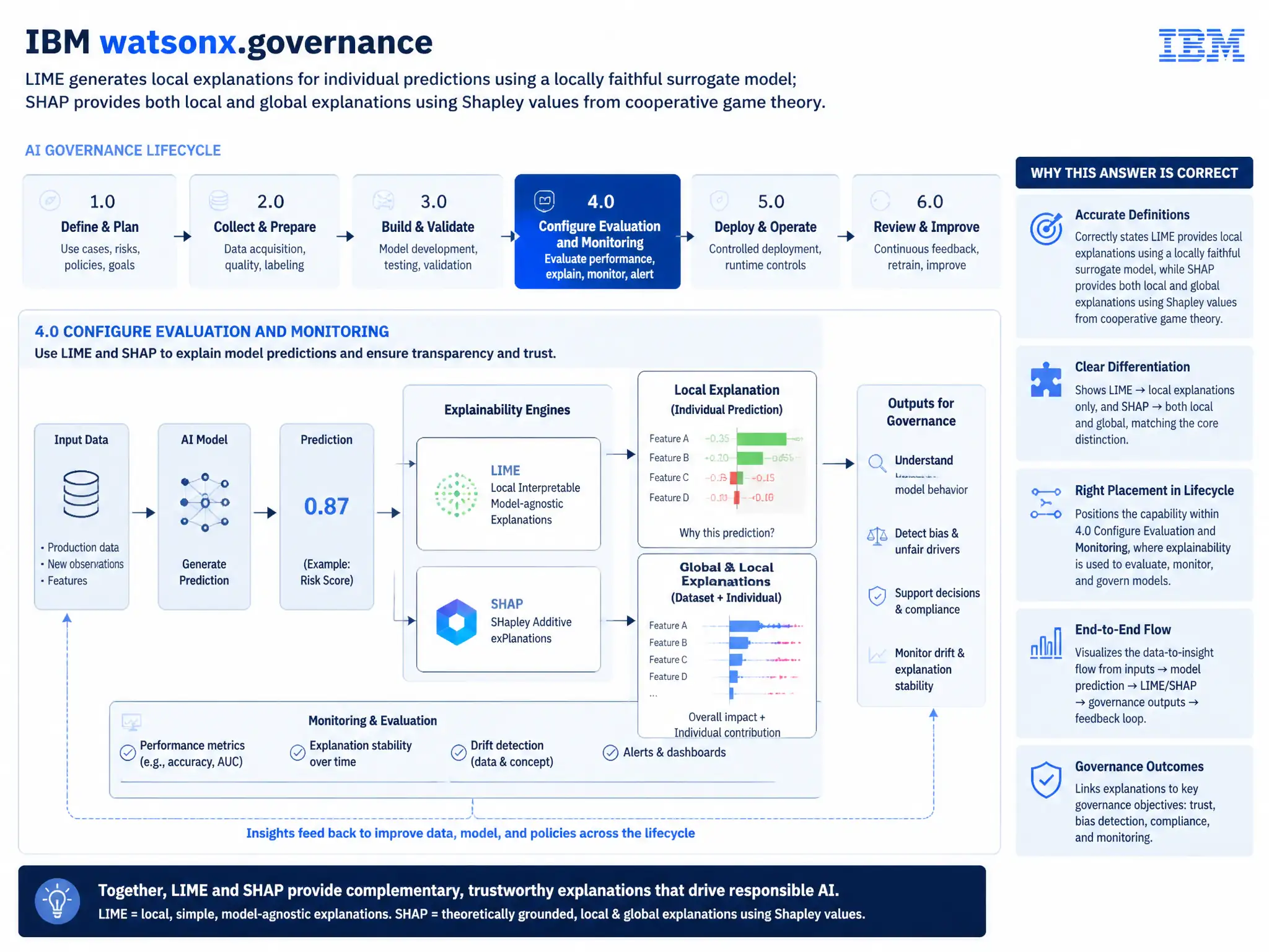 Educational infographic for IBM watsonx.governance: visualize the concept of 'LIME generates local explanations for individual predictions using a locally faithful surrogate model; SHAP provides both local and global explanations using Shapley values from cooperative game theory' within the '4.0 Configure Evaluation and Monitoring' domain. Use a clean flowchart or layered diagram showing how this capability fits into an AI governance lifecycle — include labeled boxes for key steps, arrows showing data flow, and IBM blue/navy color palette. Add concise callout labels highlighting why this answer is correct.
