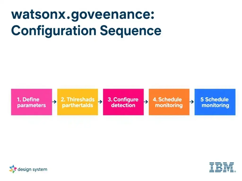 A technical flowchart titled 'watsonx.governance Monitoring Configuration Sequence'. Show numbered steps in connected boxes: 1) Define parameters, 2) Set thresholds, 3) Configure detection, 4) Set alerts, 5) Schedule monitoring. Arrow flow left to right. IBM design system colors.