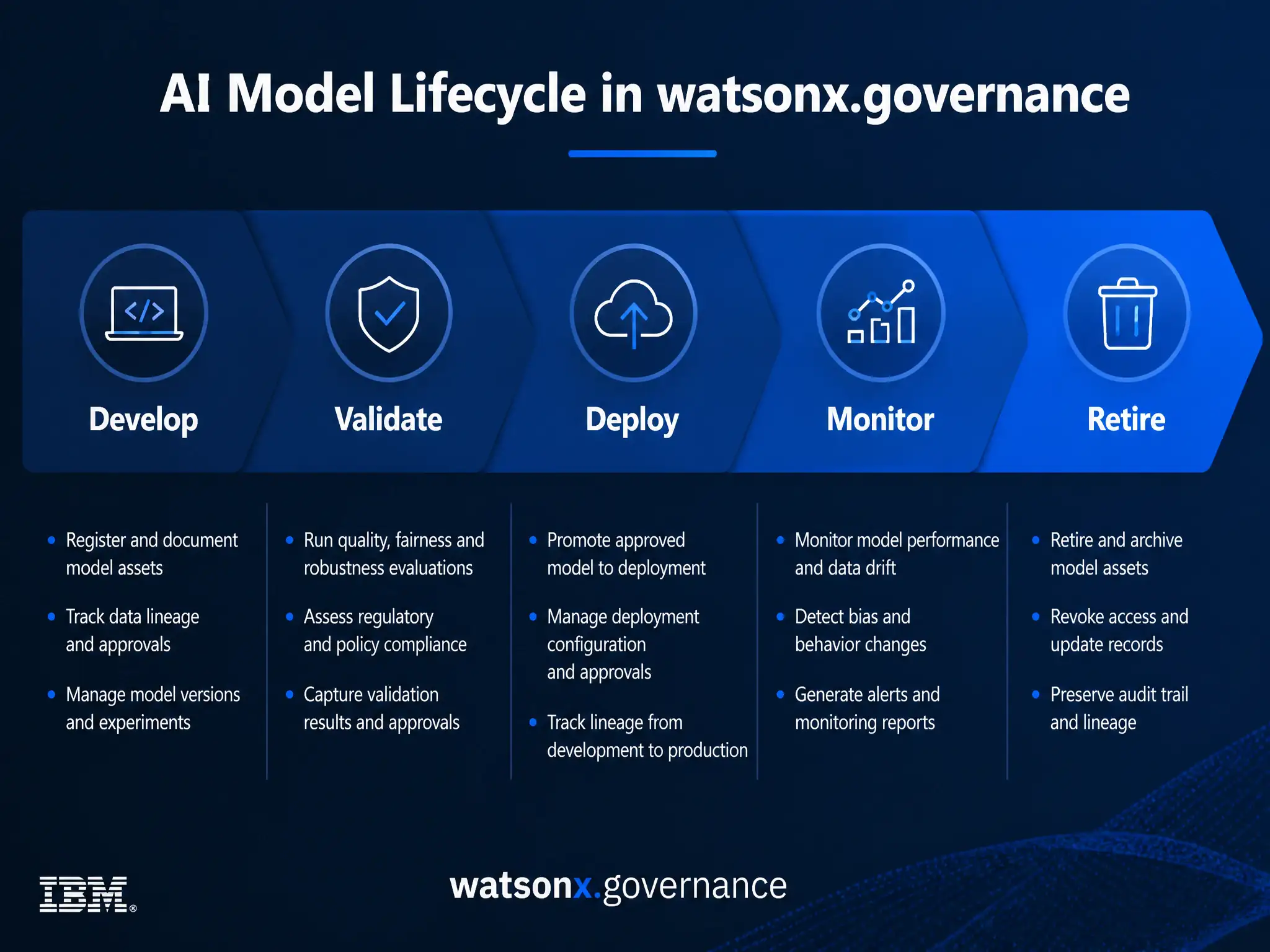 A clean pipeline diagram titled 'AI Model Lifecycle in watsonx.governance'. Show horizontal stages: Develop → Validate → Deploy → Monitor → Retire. Each stage has a small icon and 2-3 bullet points of key activities. IBM blue gradient, white text, professional infographic style.