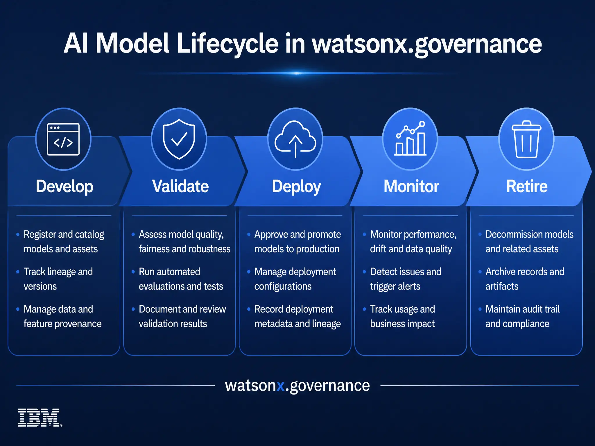 A clean pipeline diagram titled 'AI Model Lifecycle in watsonx.governance'. Show horizontal stages: Develop → Validate → Deploy → Monitor → Retire. Each stage has a small icon and 2-3 bullet points of key activities. IBM blue gradient, white text, professional infographic style.