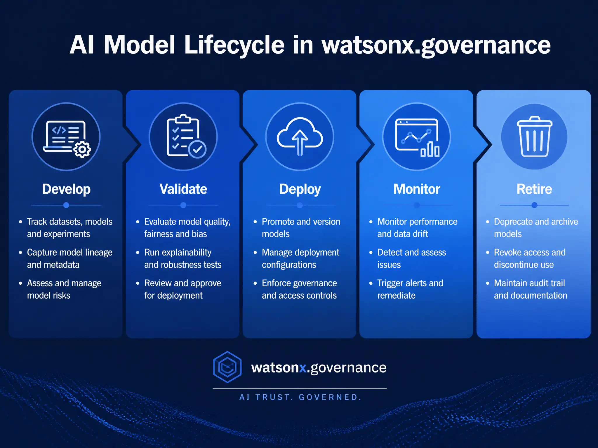 A clean pipeline diagram titled 'AI Model Lifecycle in watsonx.governance'. Show horizontal stages: Develop → Validate → Deploy → Monitor → Retire. Each stage has a small icon and 2-3 bullet points of key activities. IBM blue gradient, white text, professional infographic style.