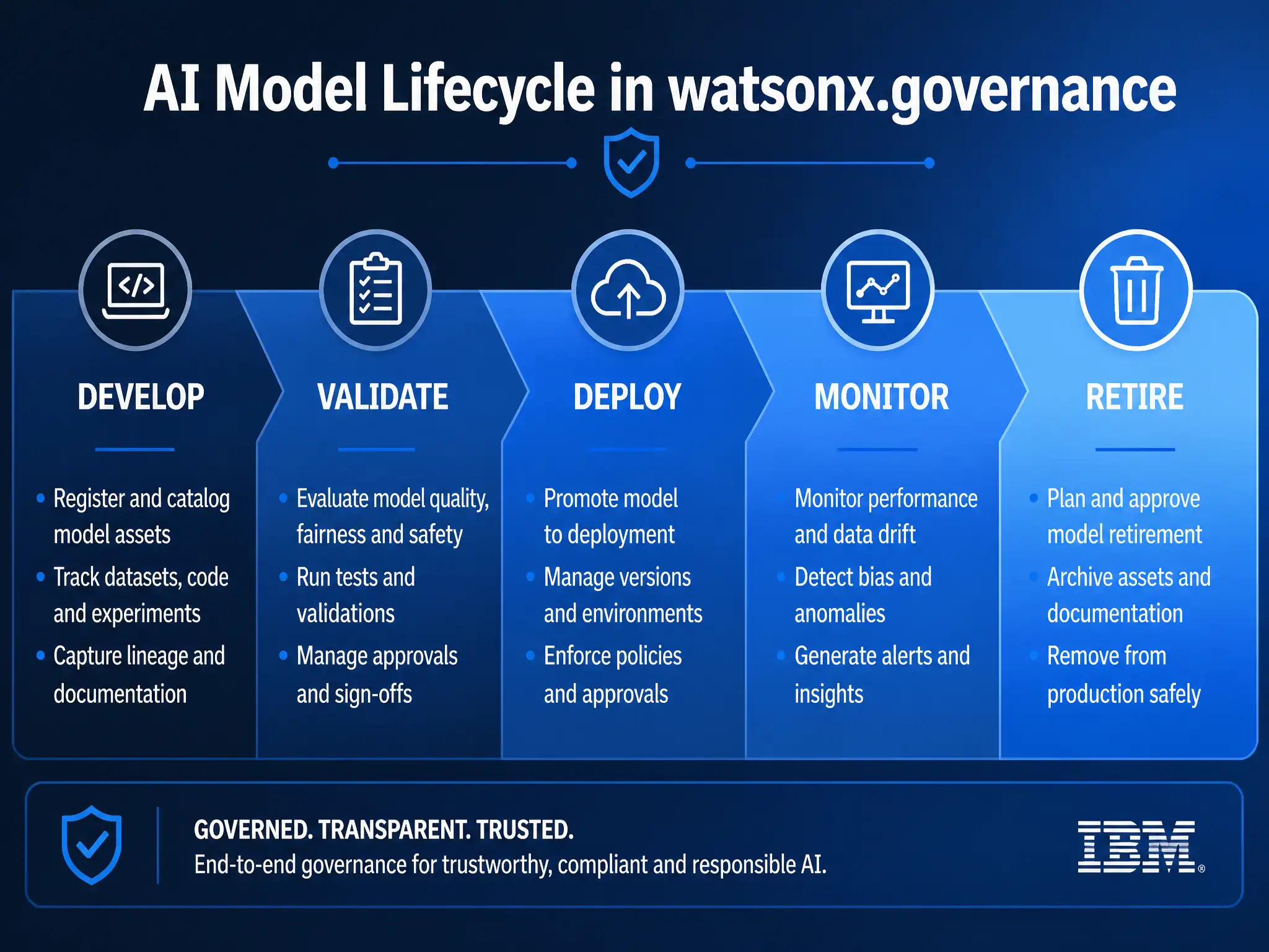 A clean pipeline diagram titled 'AI Model Lifecycle in watsonx.governance'. Show horizontal stages: Develop → Validate → Deploy → Monitor → Retire. Each stage has a small icon and 2-3 bullet points of key activities. IBM blue gradient, white text, professional infographic style.