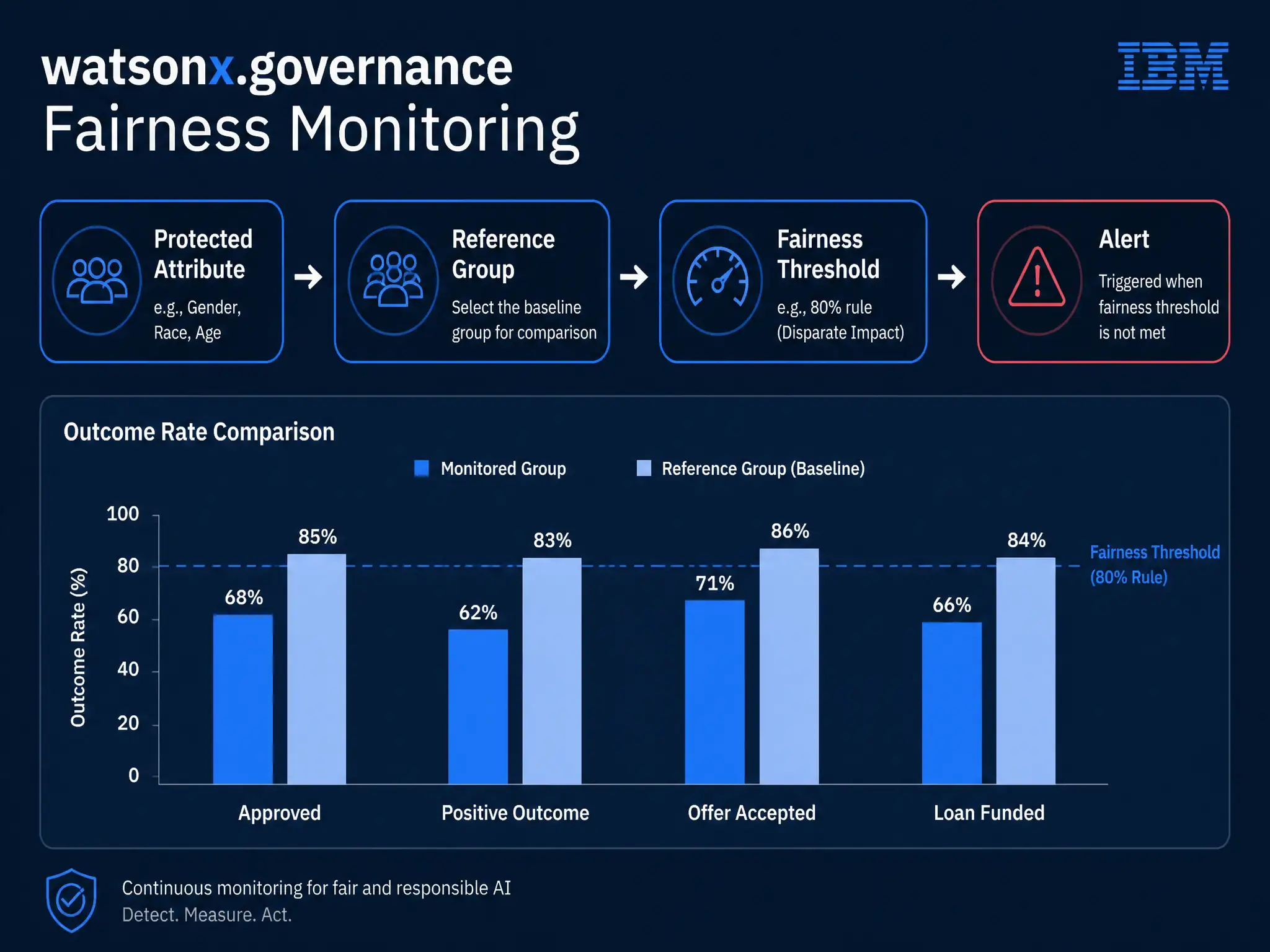 A clean technical infographic titled 'watsonx.governance Fairness Monitoring'. Show a flowchart with boxes labeled: Protected Attribute → Reference Group → Fairness Threshold → Alert. Include a bar chart comparing monitored vs. reference group outcomes. Dark navy background, IBM blue accent colors, white text labels, minimal professional style.