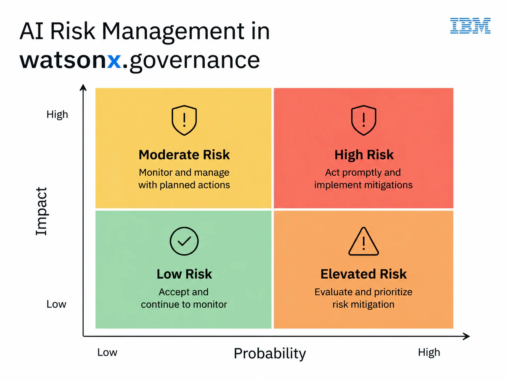 A risk assessment matrix infographic titled 'AI Risk Management in watsonx.governance'. Show a 2x2 grid with axes: Probability (low/high) and Impact (low/high). Risk categories labeled in each quadrant with color coding (green/yellow/orange/red). IBM design system, clean white background with colored quadrants.