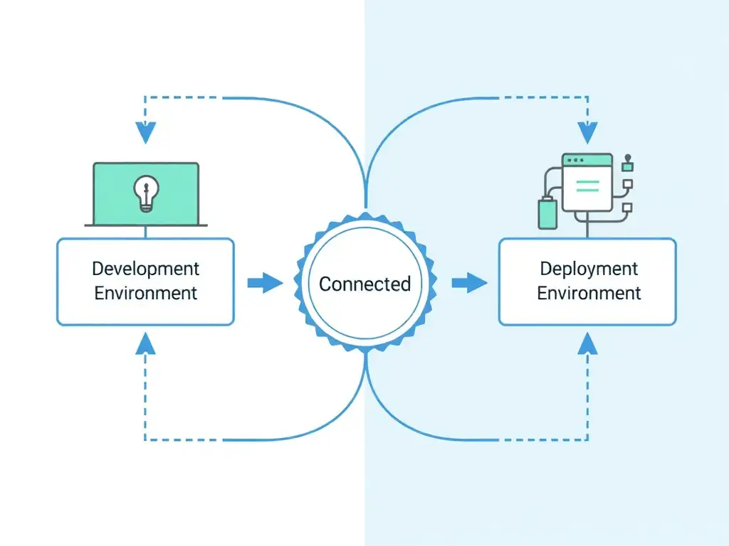A pipeline diagram with three connected stages: Model Development (IBM Watson Studio icon on the left), Governance Platform (watsonx.governance icon in the center), and Deployment/Monitoring (cloud deployment icon on the right). Bidirectional arrows between stages are labeled 'Automated Evidence Collection' and 'Live Monitoring Feed.' A contrast inset shows the governance platform isolated with manual data-entry icons at each connection point and a 'Transcription Error Risk' warning badge.