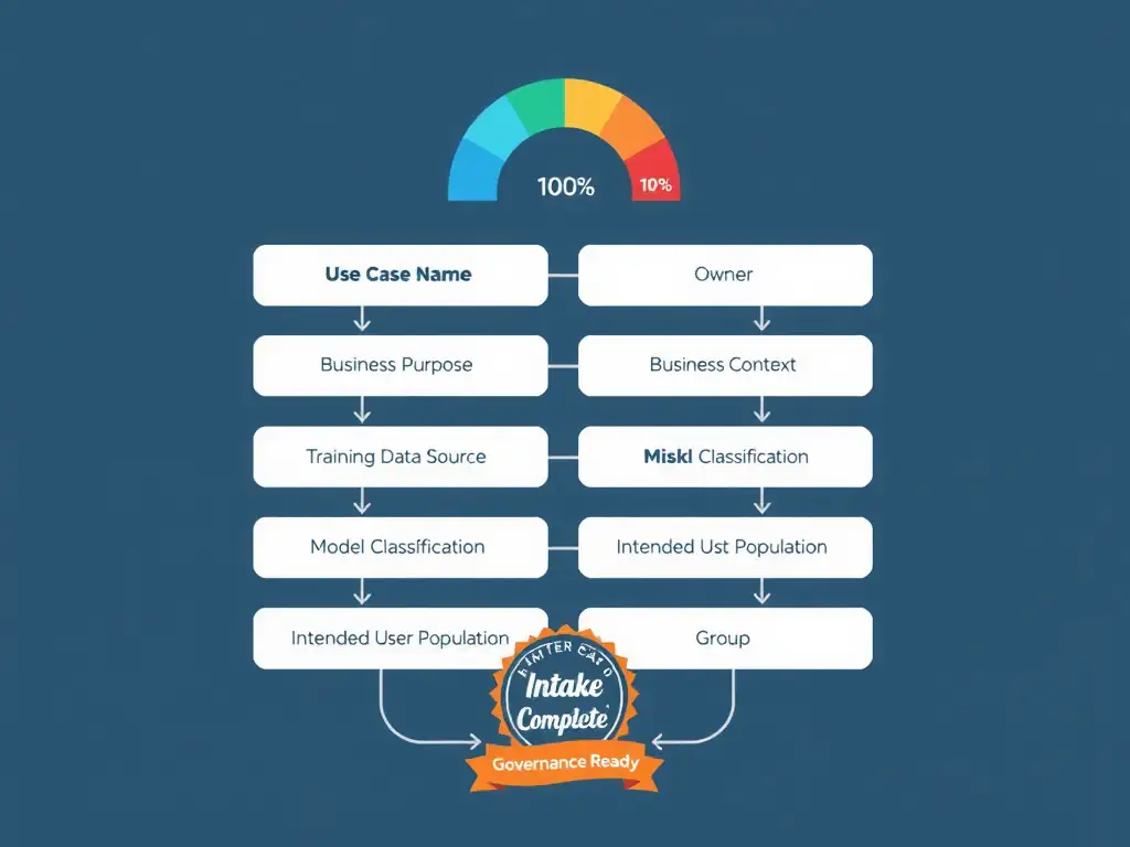 A structured intake form wireframe with seven labeled fields: Purpose, Owner, Business Context, Data Sources, Model Type, Risk Level, and Intended Users — each field shown with a sample entry. A completion progress bar reads '7/7 Complete' with a green governance-ready badge. An inset shows a minimal form with only 'Model Name' filled in and '1/7 Complete' in red, with governance-blocking icons next to the six empty fields.