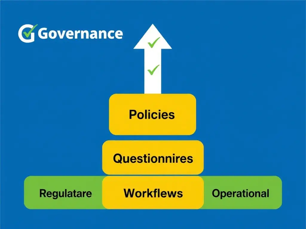 Infographic showing three stacked building blocks labeled 'Policies,' 'Questionnaires,' and 'Workflows' aligned with an upward-pointing checklist of organizational governance obligations (regulatory, ethical, operational). Use solid, professional blue and green colors with checkmarks.