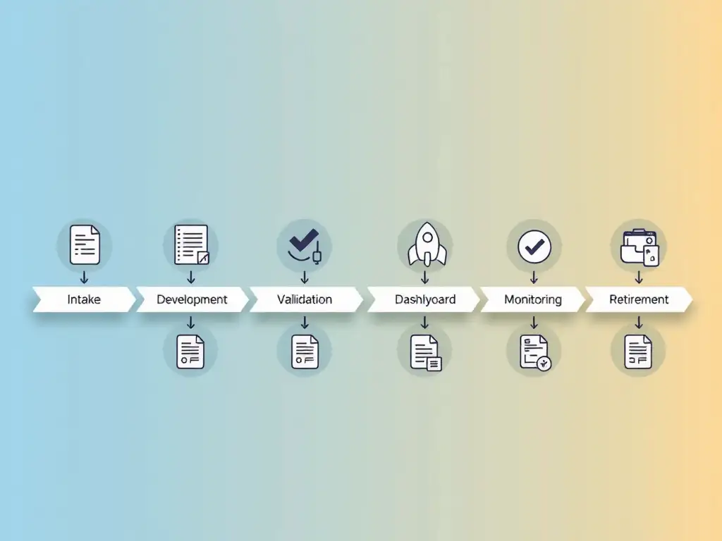 Horizontal process flow showing six connected stages in an AI lifecycle: Intake (intake form icon), Development (code/notebook icon), Validation (checkmark/test icon), Deployment (rocket icon), Monitoring (dashboard/chart icon), and Retirement (archive icon). Each stage has a small document icon beneath it representing tracking records. Use progressive blue gradient.