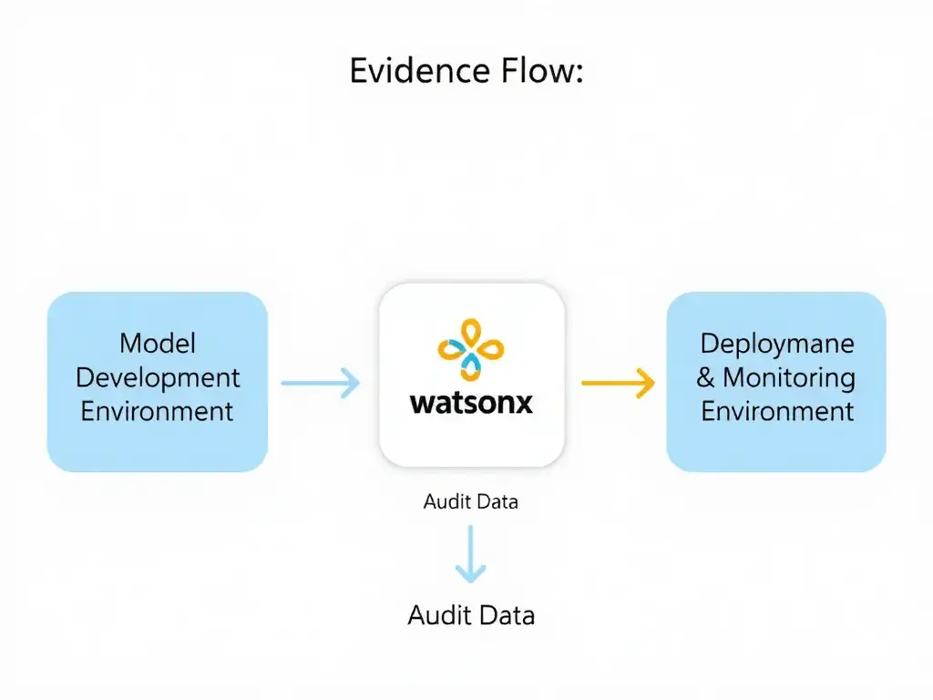 System architecture diagram showing three boxes: 'Model Development Environment' on the left, 'Governance Tooling' in the center (with watsonx icon), and 'Deployment & Monitoring Environment' on the right. Bidirectional arrows connect all three, labeled 'Evidence Flow' and 'Audit Data.' Use light blue for environments and gold for the governance center.