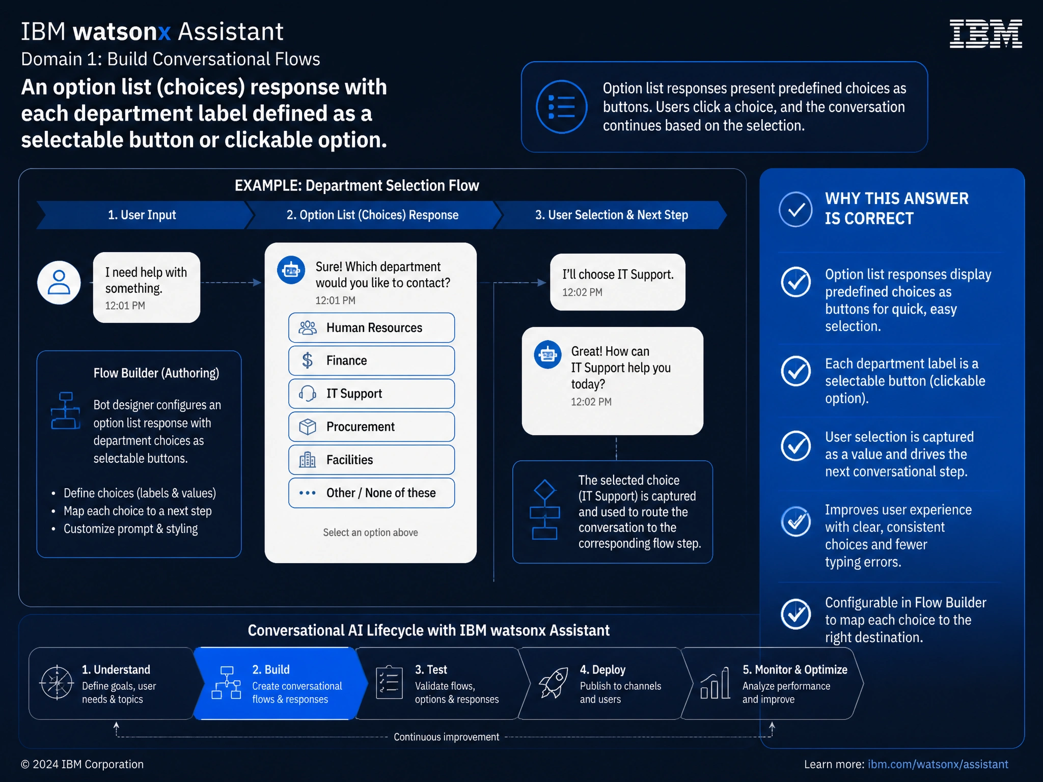 Educational infographic for IBM watsonx Assistant: visualize the concept of 'An option list (choices) response with each department label defined as a selectable button or clickable option' within the 'Domain 1: Build Conversational Flows' domain. Use a clean diagram or layered flow showing how this capability fits into a conversational AI lifecycle — labeled boxes for key components, arrows showing data or conversation flow, IBM blue/navy color palette with white text callouts highlighting why this answer is correct.