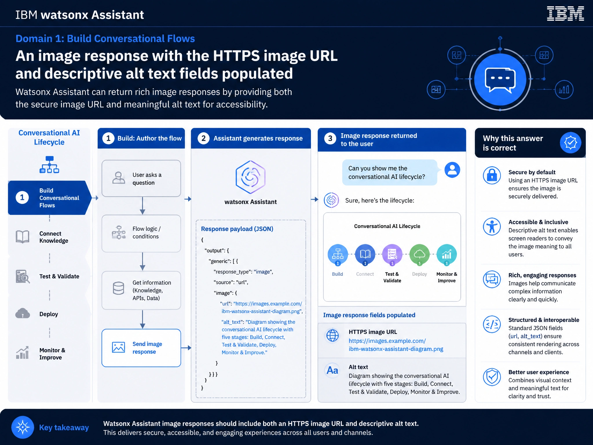Educational infographic for IBM watsonx Assistant: visualize the concept of 'An image response with the HTTPS image URL and descriptive alt text fields populated' within the 'Domain 1: Build Conversational Flows' domain. Use a clean diagram or layered flow showing how this capability fits into a conversational AI lifecycle — labeled boxes for key components, arrows showing data or conversation flow, IBM blue/navy color palette with white text callouts highlighting why this answer is correct.