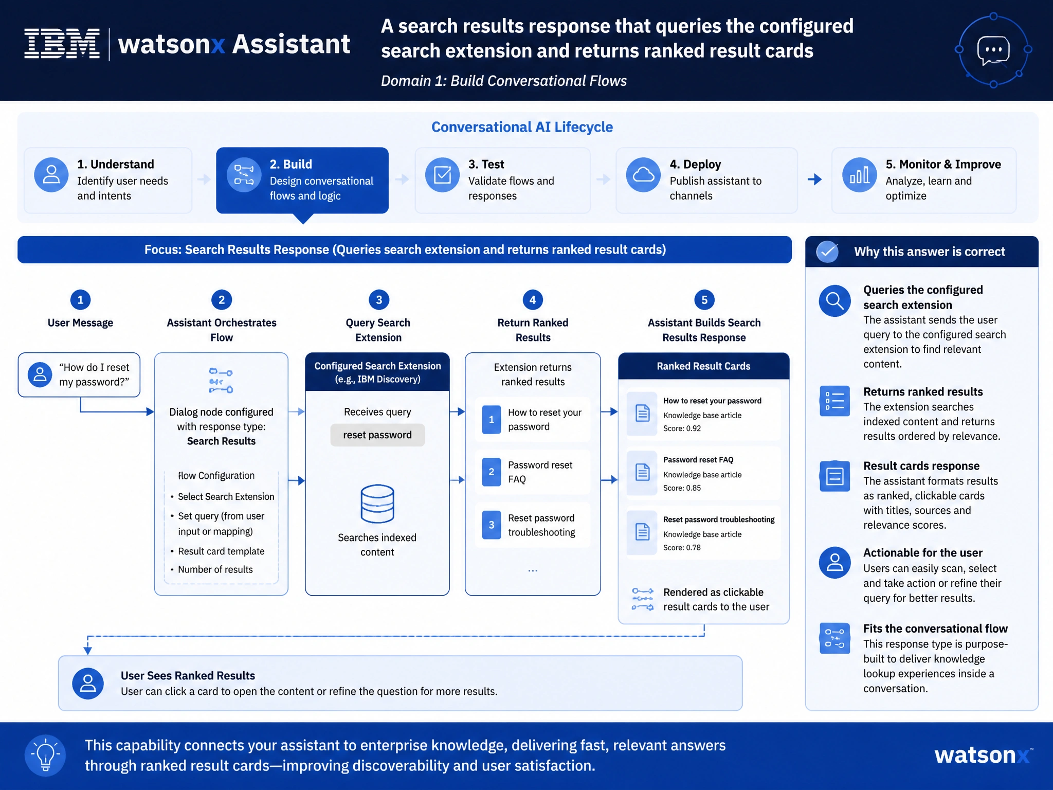 Educational infographic for IBM watsonx Assistant: visualize the concept of 'A search results response that queries the configured search extension and returns ranked result cards' within the 'Domain 1: Build Conversational Flows' domain. Use a clean diagram or layered flow showing how this capability fits into a conversational AI lifecycle — labeled boxes for key components, arrows showing data or conversation flow, IBM blue/navy color palette with white text callouts highlighting why this answer is correct.