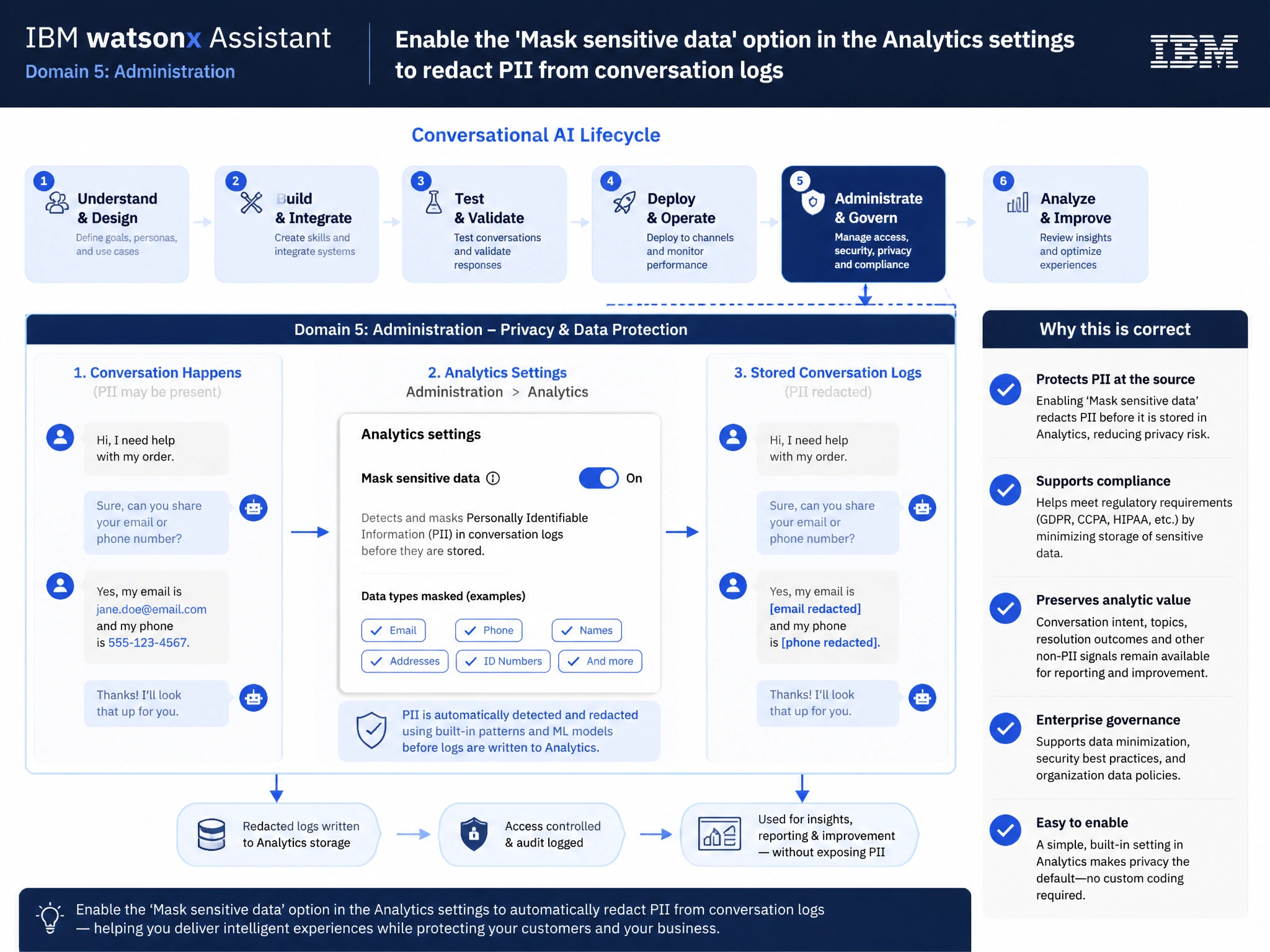 Educational infographic for IBM watsonx Assistant: visualize the concept of 'Enable the 'Mask sensitive data' option in the Analytics settings to redact PII from conversation logs' within the 'Domain 5: Administration' domain. Use a clean diagram or layered flow showing how this capability fits into a conversational AI lifecycle — labeled boxes for key components, arrows showing data or conversation flow, IBM blue/navy color palette with white text callouts highlighting why this answer is correct.