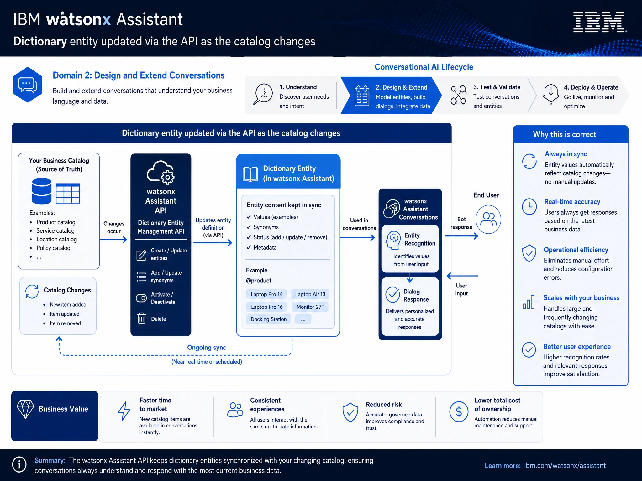 Educational infographic for IBM watsonx Assistant: visualize the concept of 'Dictionary entity updated via the API as the catalog changes' within the 'Domain 2: Design and Extend Conversations' domain. Use a clean diagram or layered flow showing how this capability fits into a conversational AI lifecycle — labeled boxes for key components, arrows showing data or conversation flow, IBM blue/navy color palette with white text callouts highlighting why this answer is correct.