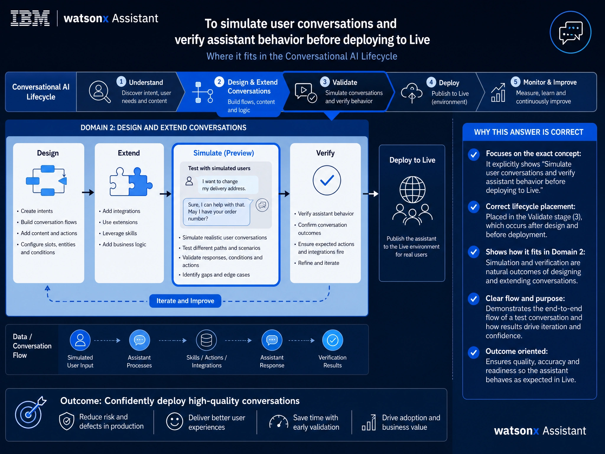 Educational infographic for IBM watsonx Assistant: visualize the concept of 'To simulate user conversations and verify assistant behavior before deploying to Live' within the 'Domain 2: Design and Extend Conversations' domain. Use a clean diagram or layered flow showing how this capability fits into a conversational AI lifecycle — labeled boxes for key components, arrows showing data or conversation flow, IBM blue/navy color palette with white text callouts highlighting why this answer is correct.