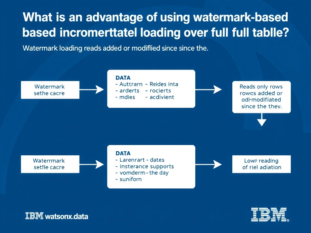 Educational infographic for IBM watsonx.data certification showing 'What is an advantage of using watermark-based incremental loading over full tabl'. Illustrate the concept of 'Watermark loading reads only rows added or modified since th' with a clean technical diagram, data flow arrows, and labeled components on a dark blue background with IBM styling.