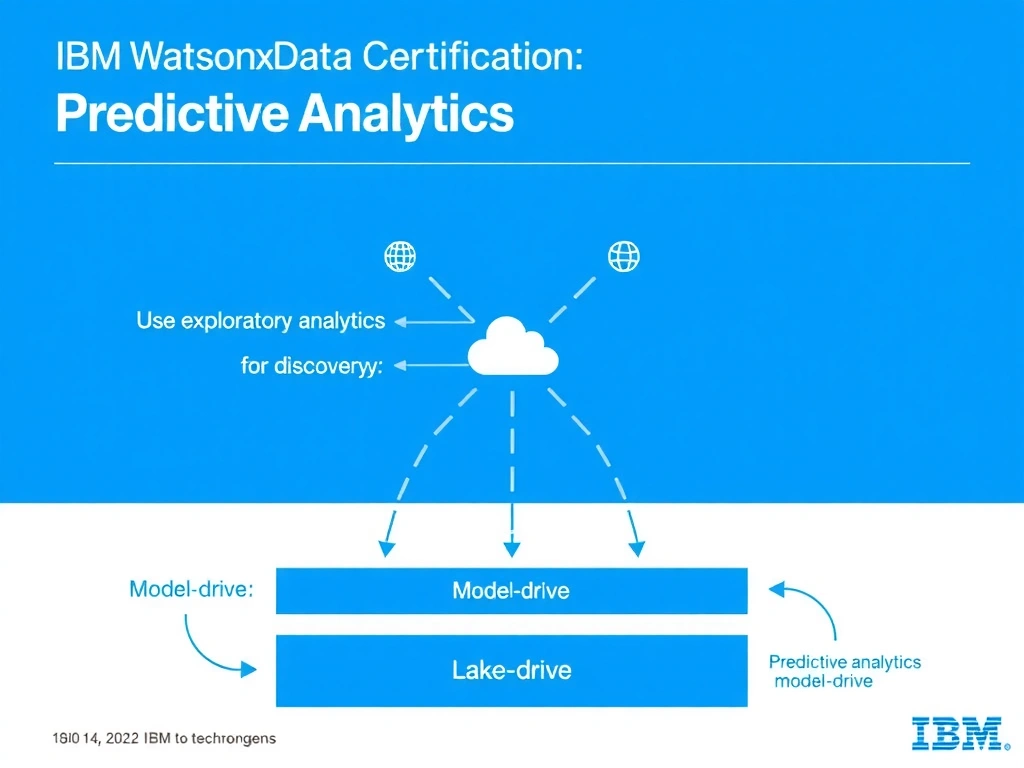 Clean technical infographic for IBM C9007300 certification illustrating: Use exploratory analytics for discovery and predictive analytics for model-drive. Show a labeled diagram with IBM watsonx.data branding on a dark navy background, with clear component boxes, directional arrows showing data or control flow, and a color-coded legend distinguishing correct vs. incorrect architectural patterns. Style: professional, IBM design language, suitable for exam study material.