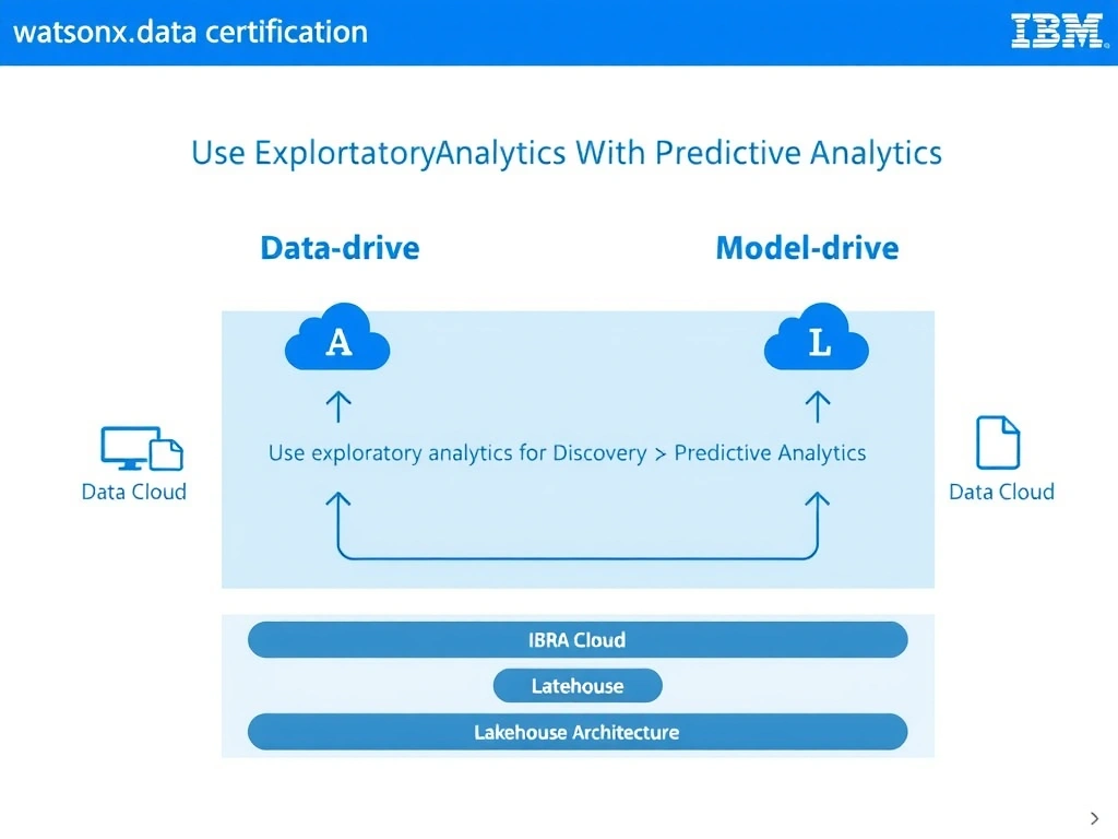 Clean technical infographic for IBM C9007300 certification illustrating: Use exploratory analytics for discovery and predictive analytics for model-drive. Show a labeled diagram with IBM watsonx.data branding on a dark navy background, with clear component boxes, directional arrows showing data or control flow, and a color-coded legend distinguishing correct vs. incorrect architectural patterns. Style: professional, IBM design language, suitable for exam study material.