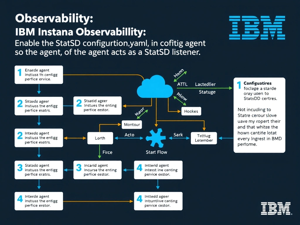 A clean, modern educational infographic illustrating IBM Instana Observability concepts related to: Enable the StatsD sensor in configuration.yaml so the agent acts as a StatsD listener. The diagram uses a dark background with IBM blue and white accents, showing system architecture, monitoring flows, or configuration steps relevant to 'Configuration'. Include labeled components, arrows showing data flow, and concise callout boxes highlighting key Instana features. Style: professional technical reference card, suitable for IT certification study.