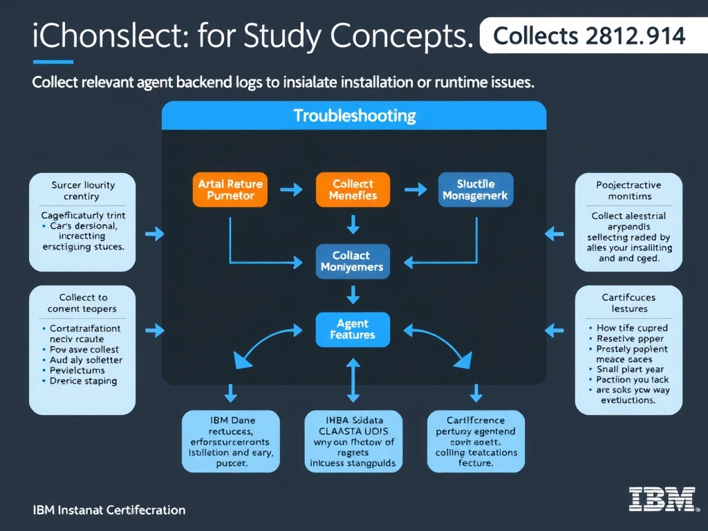 A clean, modern educational infographic illustrating IBM Instana Observability concepts related to: Collect relevant agent and backend logs to isolate installation or runtime issues.. The diagram uses a dark background with IBM blue and white accents, showing system architecture, monitoring flows, or configuration steps relevant to 'Troubleshooting'. Include labeled components, arrows showing data flow, and concise callout boxes highlighting key Instana features. Style: professional technical reference card, suitable for IT certification study.