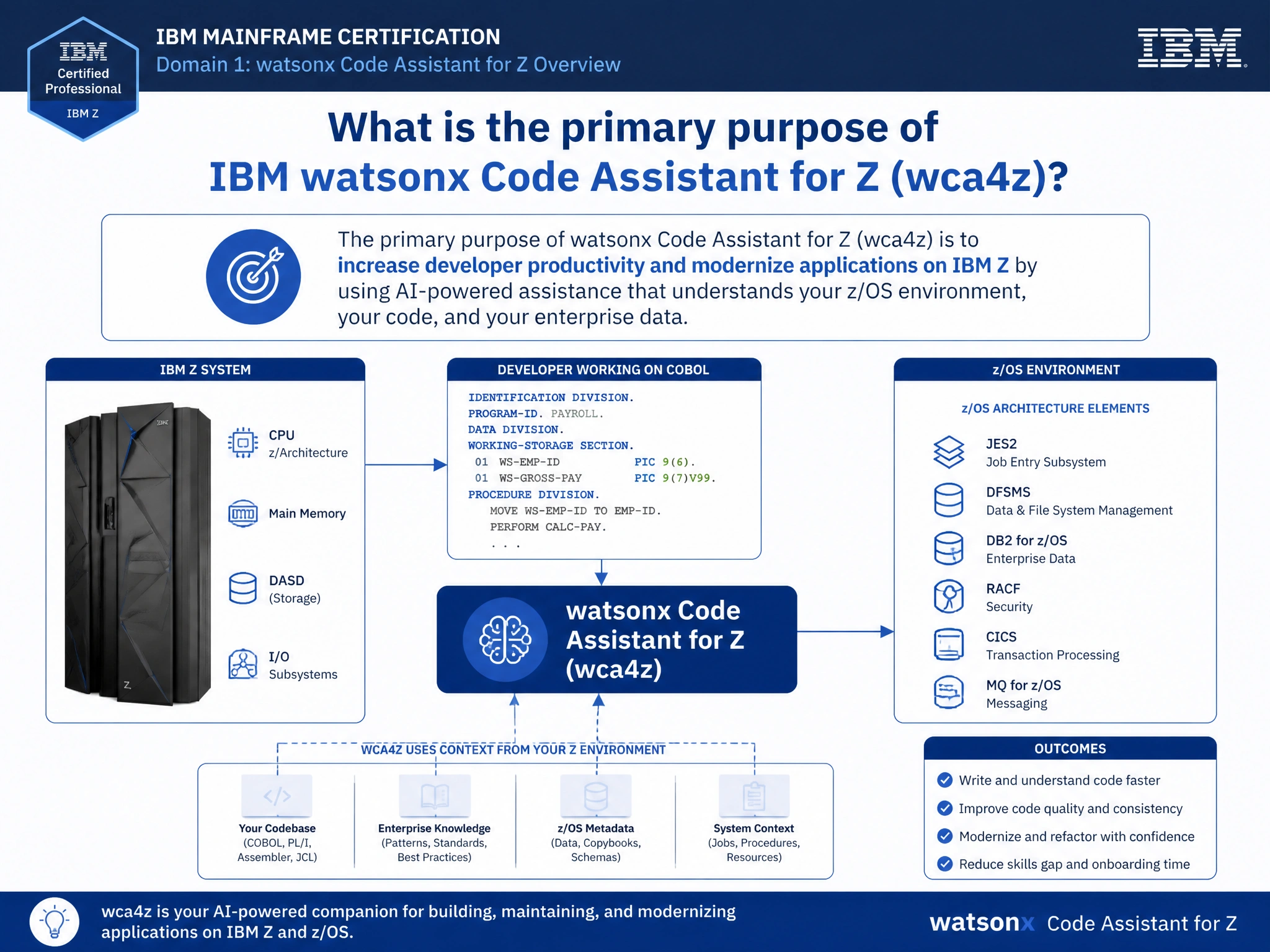 Educational infographic for IBM mainframe certification: What is the primary purpose of IBM watsonx Code Assistant for Z (wca4z)?. Domain: Domain 1: watsonx Code Assistant for Z Overview. Show a clean technical diagram with IBM Z system components, COBOL code snippets, z/OS architecture elements, and clear labels. Professional blue and white color scheme.