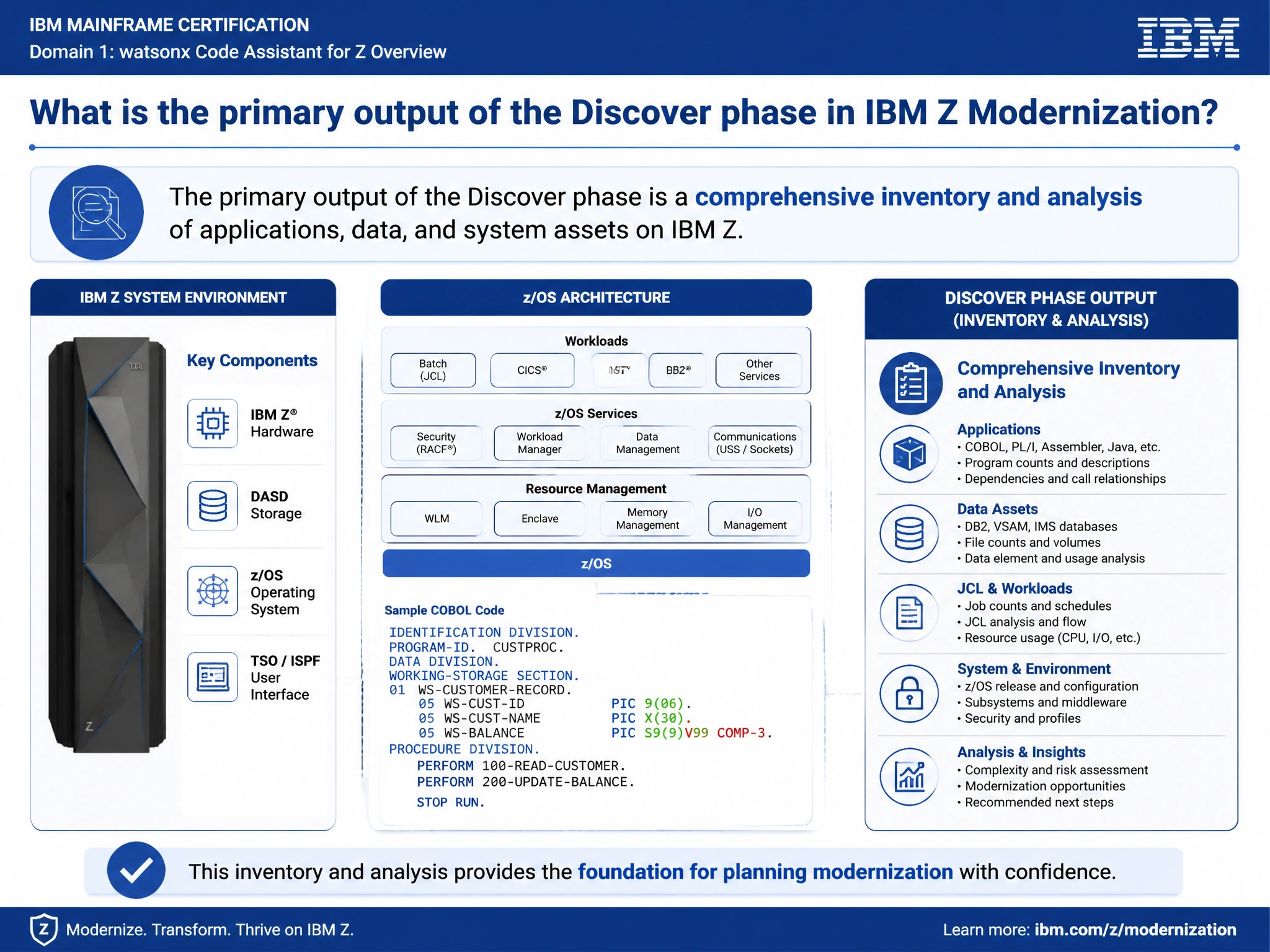 Educational infographic for IBM mainframe certification: What is the primary output of the Discover phase in IBM Z Modernization?. Domain: Domain 1: watsonx Code Assistant for Z Overview. Show a clean technical diagram with IBM Z system components, COBOL code snippets, z/OS architecture elements, and clear labels. Professional blue and white color scheme.