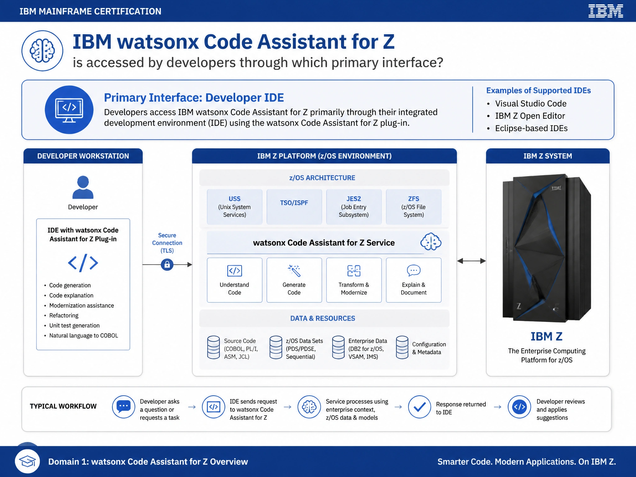 Educational infographic for IBM mainframe certification: IBM watsonx Code Assistant for Z is accessed by developers through which primary interface?. Domain: Domain 1: watsonx Code Assistant for Z Overview. Show a clean technical diagram with IBM Z system components, COBOL code snippets, z/OS architecture elements, and clear labels. Professional blue and white color scheme.