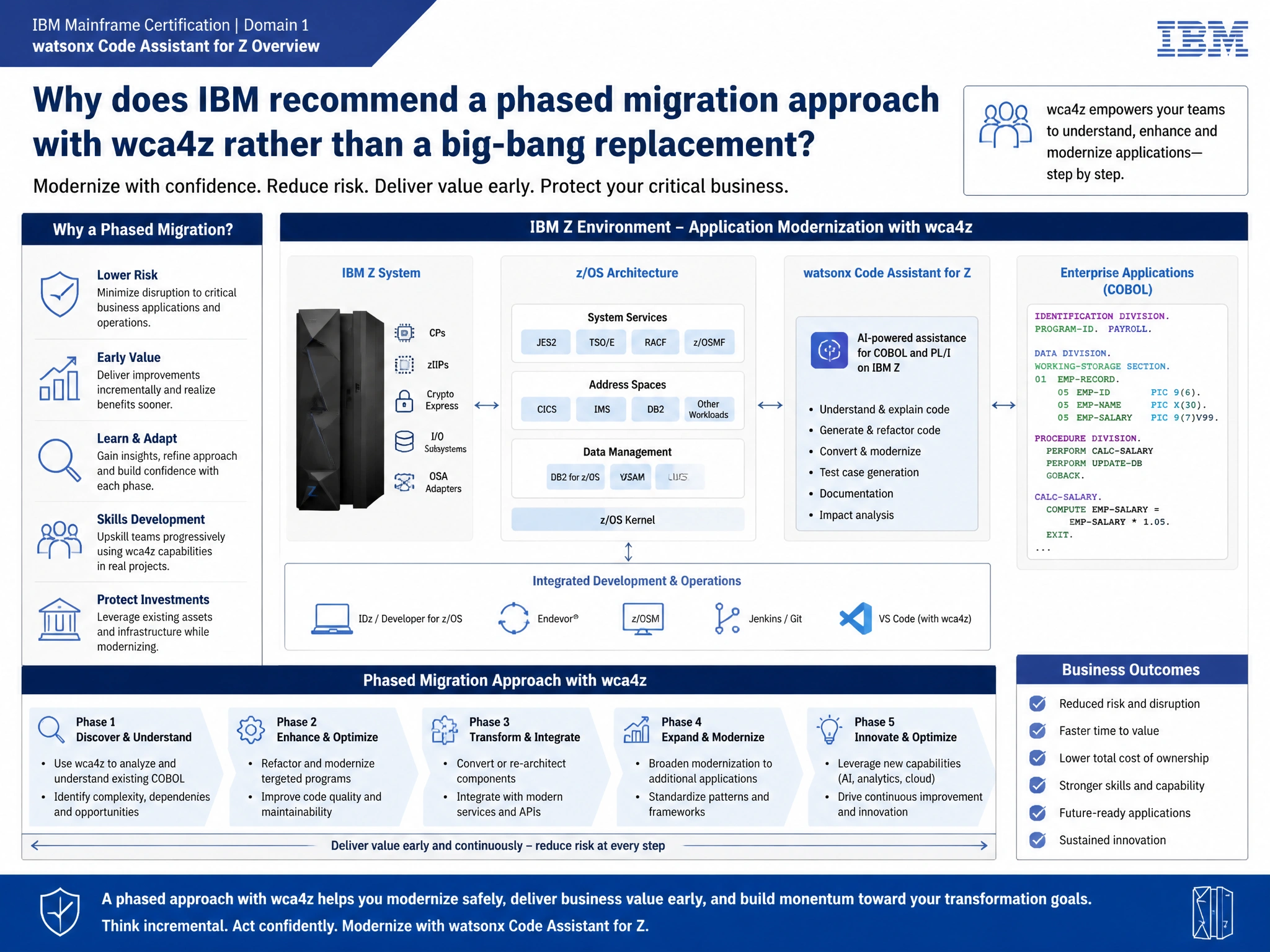 Educational infographic for IBM mainframe certification: Why does IBM recommend a phased migration approach with wca4z rather than a big-bang replacement?. Domain: Domain 1: watsonx Code Assistant for Z Overview. Show a clean technical diagram with IBM Z system components, COBOL code snippets, z/OS architecture elements, and clear labels. Professional blue and white color scheme.